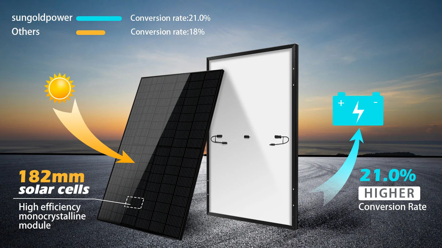 Sungold Power 370W 24V Mono Black PERC Solar Panels Kit Two Sungold Power 370W 24V Mono Black PERC Solar Panels are shown outdoors; text highlights their 182mm high-efficiency monocrystalline solar cells with a 21.0% conversion rate, which is higher than others at 18%. Icons of the sun and a battery are also present.