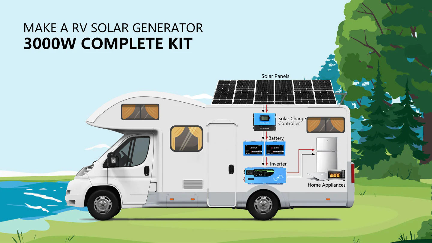 Sungold Power 3,000W Off‑Grid Solar Kit 12VDC 120V Output LiFePO₄ Battery 600W Solar Backup SGK‑PRO3 Illustration of an RV with Sungold Power 3,000W Off‑Grid Solar Kit on the roof: LiFePO₄ battery, solar charge controller, 3000W inverter, appliances. Text: Build an RV Solar Generator—Sungold Power SGK‑PRO3 Complete Kit.