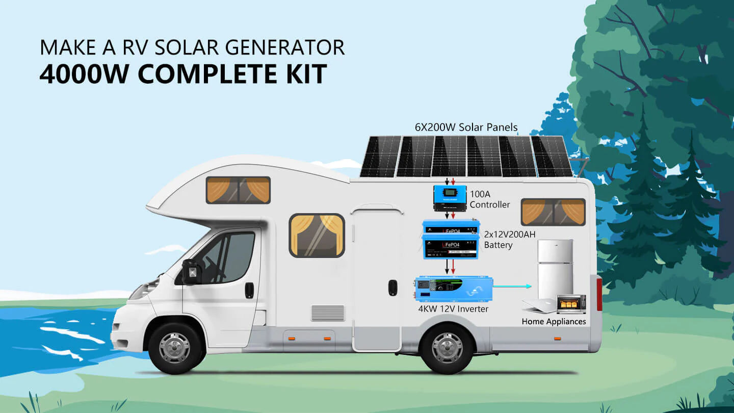 Sungold Power 4,000W Off‑Grid Solar Kit 12VDC 120V/240V LiFePO₄ Battery 1,200W Solar Backup SGK‑PR4S Illustration of an RV by a lake showing a labeled Sungold Power 4,000W Off‑Grid Solar Kit: 6 solar panels, controller, LiFePO₄ batteries, inverter, and appliances. Text: Sungold Power SGK‑PR4S, 1,200W Solar Backup for off-grid needs.