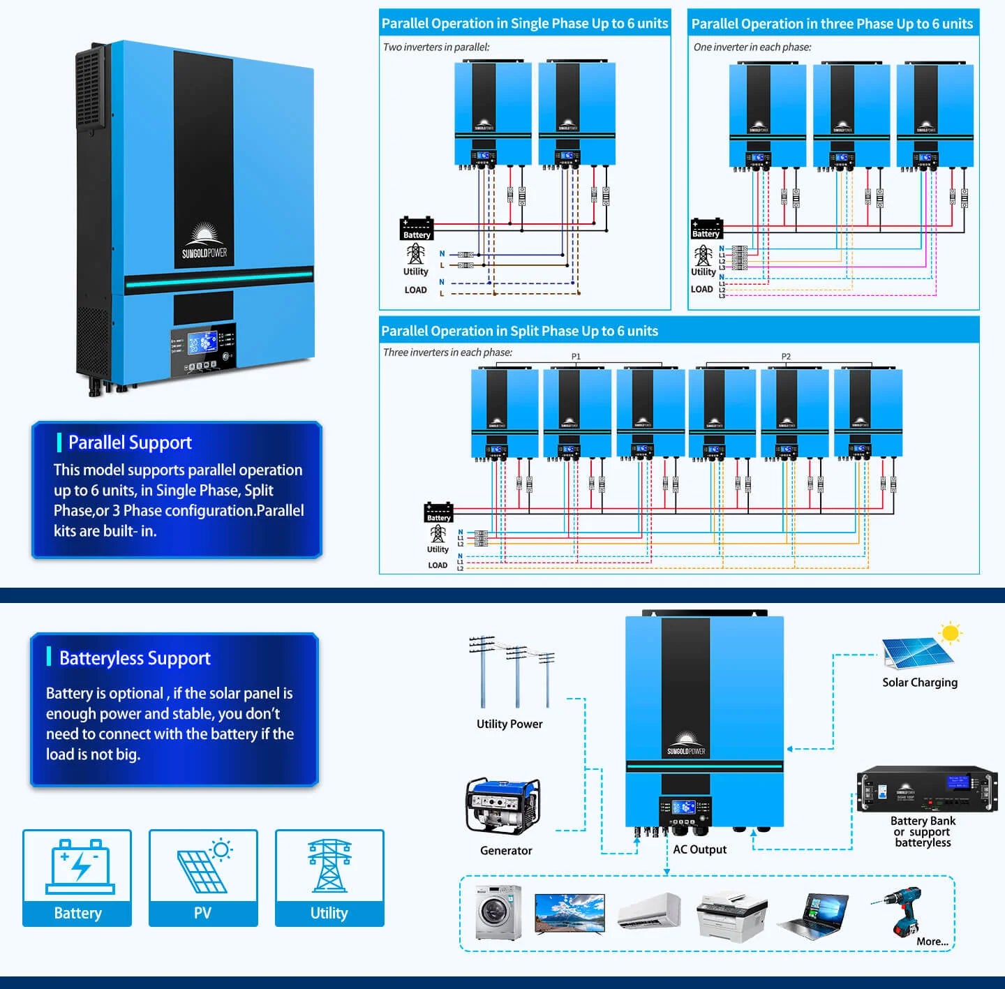 Sungold Power 6,500W 48V Solar Charge Inverter Parallel + WiFi Monitor UL1741 Standard Diagram of the Sungold Power 6,500W 48V Solar Charge Inverter (UL1741), showing parallel setups for single, split, and three-phase systems, with battery, solar, and utility icons, WiFi monitor, MPPT integration, and pure sine wave output.