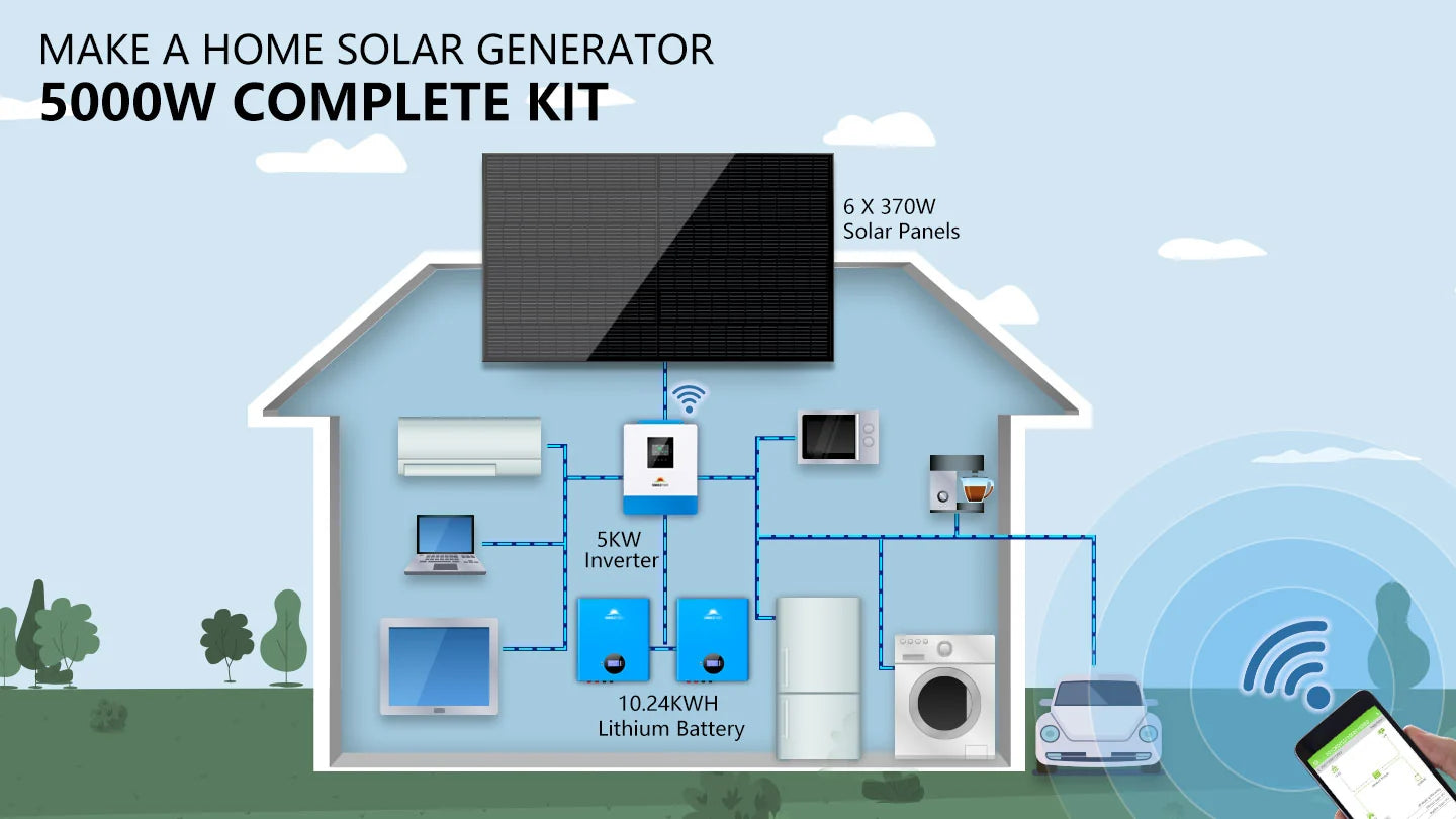 Diagram of a house powered by the Sungold Power Off‑Grid Solar Kit (5,000W, 48VDC 120V), featuring a 10.24 kWh Powerwall lithium battery and 6×370W solar panels, with various appliances such as TV, fridge, and washing machine connected to the system.