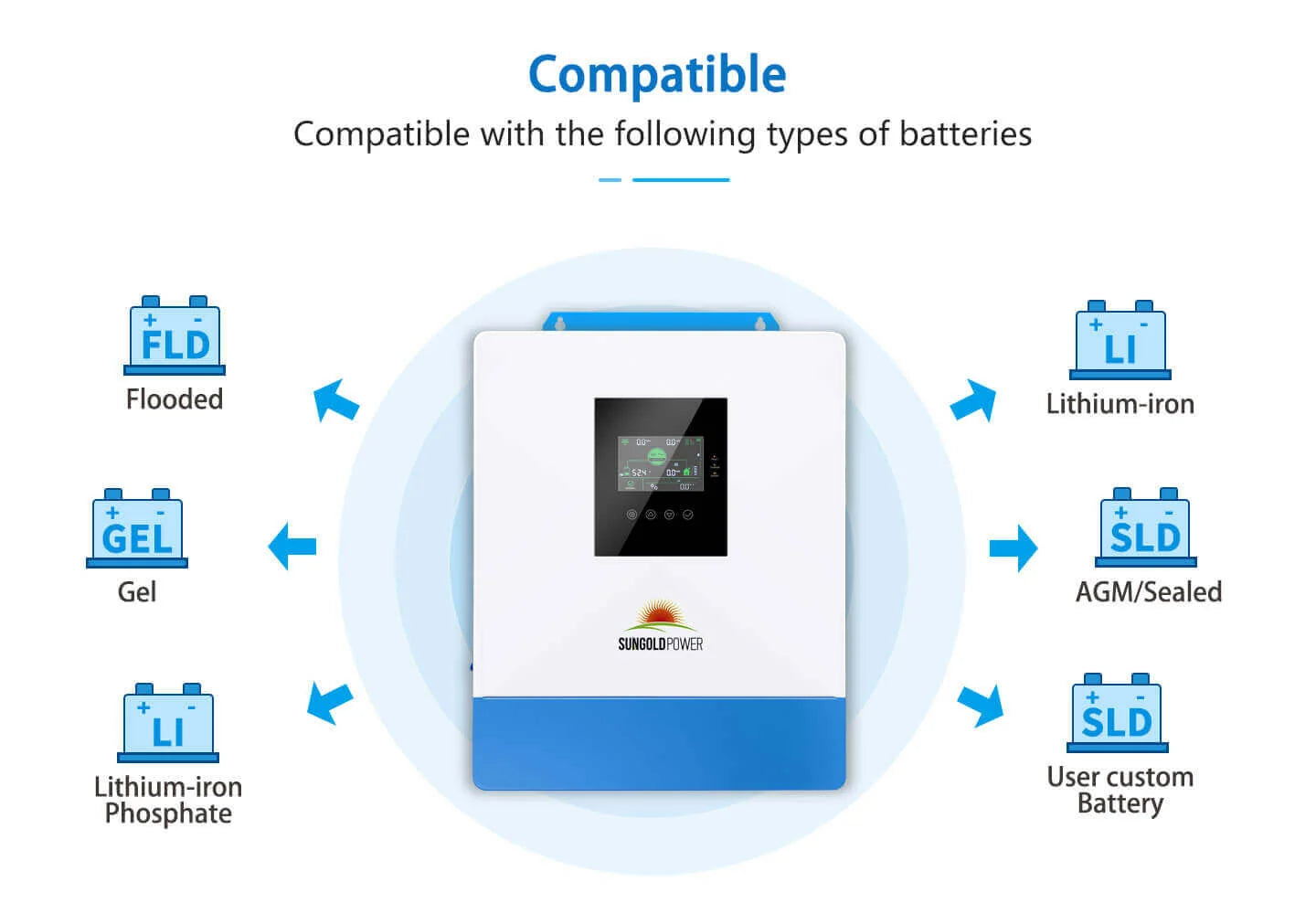 Sungold Power 10,000W 48V Solar Charger Inverter (2 Units Parallel) A white and blue Sungold Power 10,000W 48V Solar Charger Inverter (2 Units Parallel) is pictured, surrounded by icons and labels indicating compatibility with Flooded, Gel, Lithium-iron, AGM/Sealed, and user-custom batteries. The device screen displays various settings. However, the provided product description contains only CSS code and no detailed information about the Sungold Power solar charger inverter. Therefore, I am unable to identify any SEO keywords from this description.