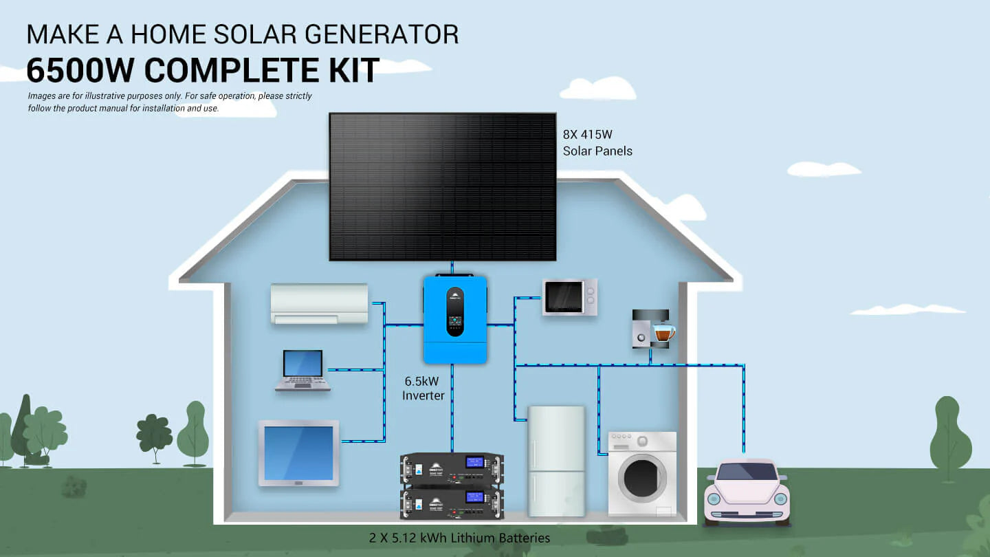 SUNGOLD POWER Off-Grid Solar Kit 6,500W 48VDC 120/240VAC OUTPUT 10.24KWH Lithium Battery 8 X 415W Solar Panels SGR-6510E Illustrative diagram of a house powered by the SUNGOLD POWER Off-Grid Solar Kit (SGR-6510E) from Sungold Power, featuring 8 x 415W solar panels, a 6,500W inverter with 48VDC input and 120/240VAC output, and a total of 10.24kWh lithium battery storage, displaying connections to home appliances and an electric car outside. Please note this is a visual representation for illustrative purposes only—not an actual product description.