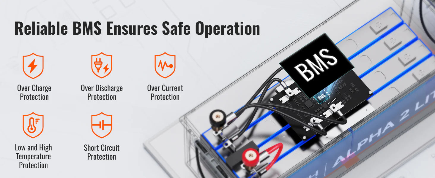 Rich Solar 12V 200Ah Deep Cycle Lithium Battery | ALPHA 2 LITE Image displaying the Rich Solar 12V 200Ah Deep Cycle Lithium Battery | ALPHA 2 LITE with built-in BMS. Text: “Reliable BMS Ensures Safe Operation” and lists protections: overcharge, over discharge, over current, temperature, short circuit.
