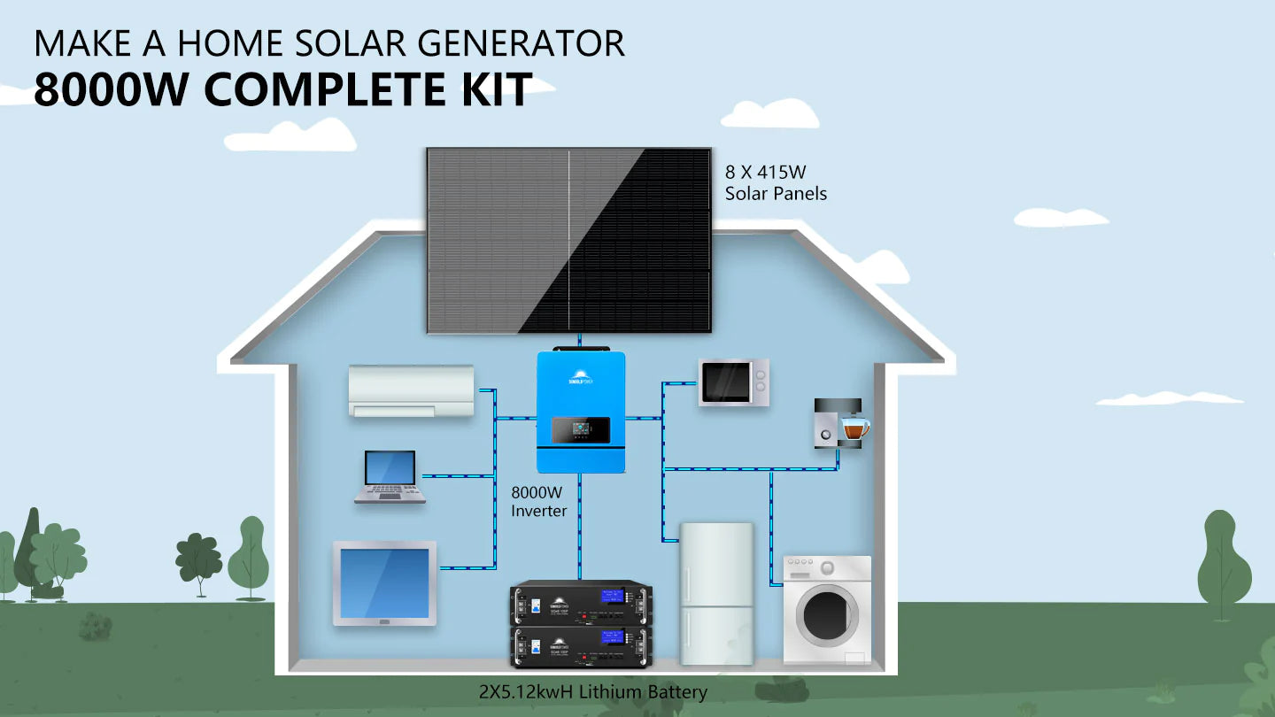 Sungold Power Off‑Grid Solar Kit 8,000W 48VDC 120V/240V LiFePO₄ 10.24 kWh Battery & 8×415W Solar Panels SGR‑8K10E Diagram of a house with the Sungold Power Off-Grid Solar Kit SGR‑8K10E (8,000W inverter, 10.24 kWh LiFePO₄ battery, 8×415W solar panels) powering appliances like TV, laptop, fridge, AC, washing machine & lights.