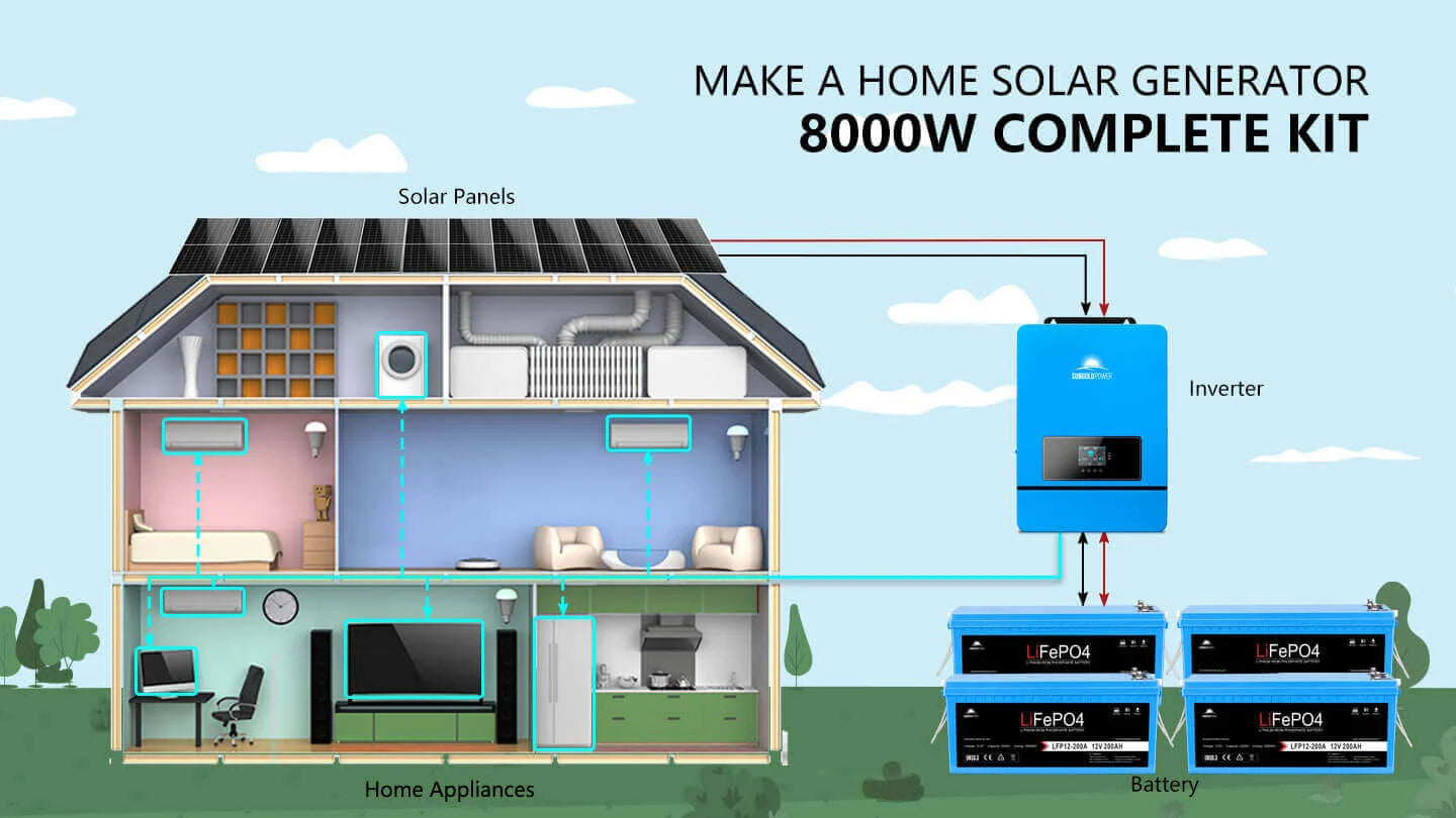 Diagram of a house with Sungold Power 8,000W Complete Off‑Grid Solar Kit (SGK‑8MAX) components, including 5,400W solar panels on the roof, an inverter, 10.24 kWh lithium battery storage, and connected home appliances—illustrating how the Sungold Power system seamlessly integrates into a residential environment for efficient renewable energy use.