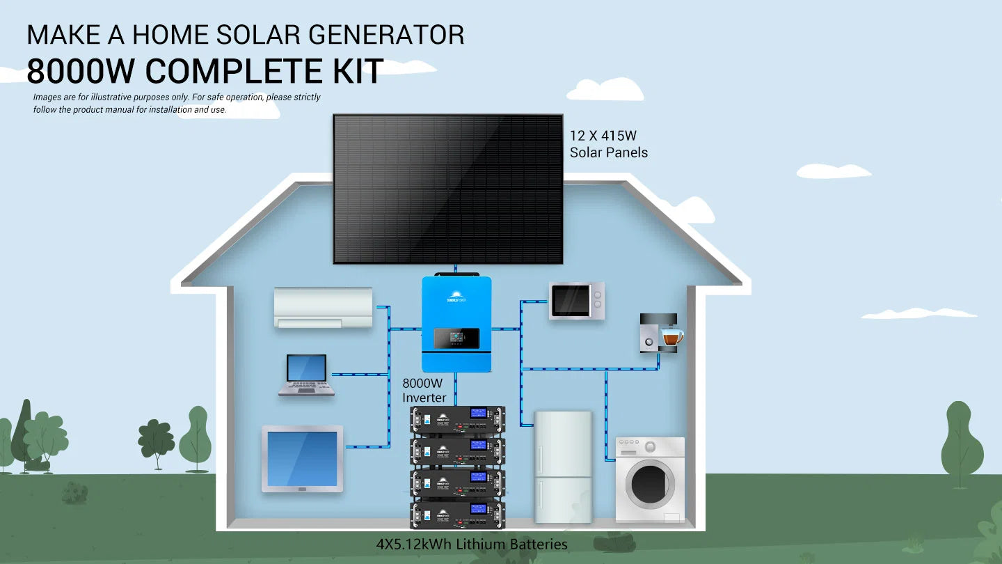 Sungold Power Off-Grid 8000W Solar Kit 48VDC 120V/240V Solar Inverter 12 x 415W Solar Panels 4 x 5.12kWh Lithium Battery SGM‑8K20 Diagram of a house featuring the Sungold Power Off-Grid 8000W Solar Kit (model SGM‑8K20) by Sungold Power, showcasing a complete home solar power system. The illustration displays 12 high-efficiency 415W solar panels, a powerful 48VDC 120V/240V solar inverter, and four robust 5.12kWh lithium batteries, all connected to various household appliances for reliable off-grid energy use and optimal efficiency throughout the home.