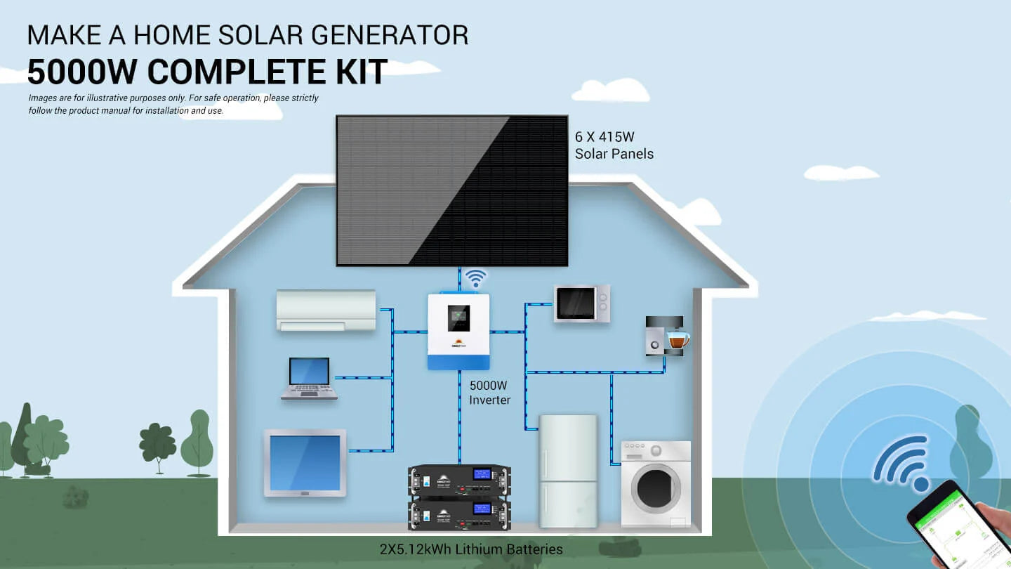 Diagram of a house powered by the Sungold Power Off‑Grid 5,000W Solar Kit (SGR‑5KE), featuring 6×415W rooftop solar panels, a 48VDC 120V inverter, a LiFePO₄ battery with 10.24 kWh capacity, and appliances such as a TV, fridge, washing machine, lights, and Wi-Fi in operation.