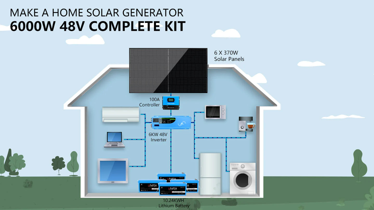 Sungold Power Off‑Grid 6,000W Solar Kit 48VDC 120V/240V Inverter | LiFePO4 10.24 kWh Battery & 6×370W Solar Panels (SGK‑PRO64) Diagram of a house powered by the Sungold Power Off-Grid 6,000W Solar Kit (SGK-PRO64) with 6×370W panels, 10.24 kWh LiFePO4 battery, 100A controller, inverter/charger, running fridge, TV, lights & washing machine.