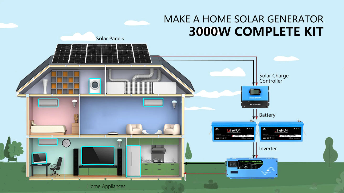 Sungold Power 3,000W Off‑Grid Solar Kit 12VDC 120V Output LiFePO₄ Battery 600W Solar Backup SGK‑PRO3 Diagram of a house using the Sungold Power 3,000W Off‑Grid Solar Kit (SGK‑PRO3) with 600W solar panels, LiFePO₄ battery, Bluetooth monitoring, and a pure sine wave inverter to power appliances from solar energy.