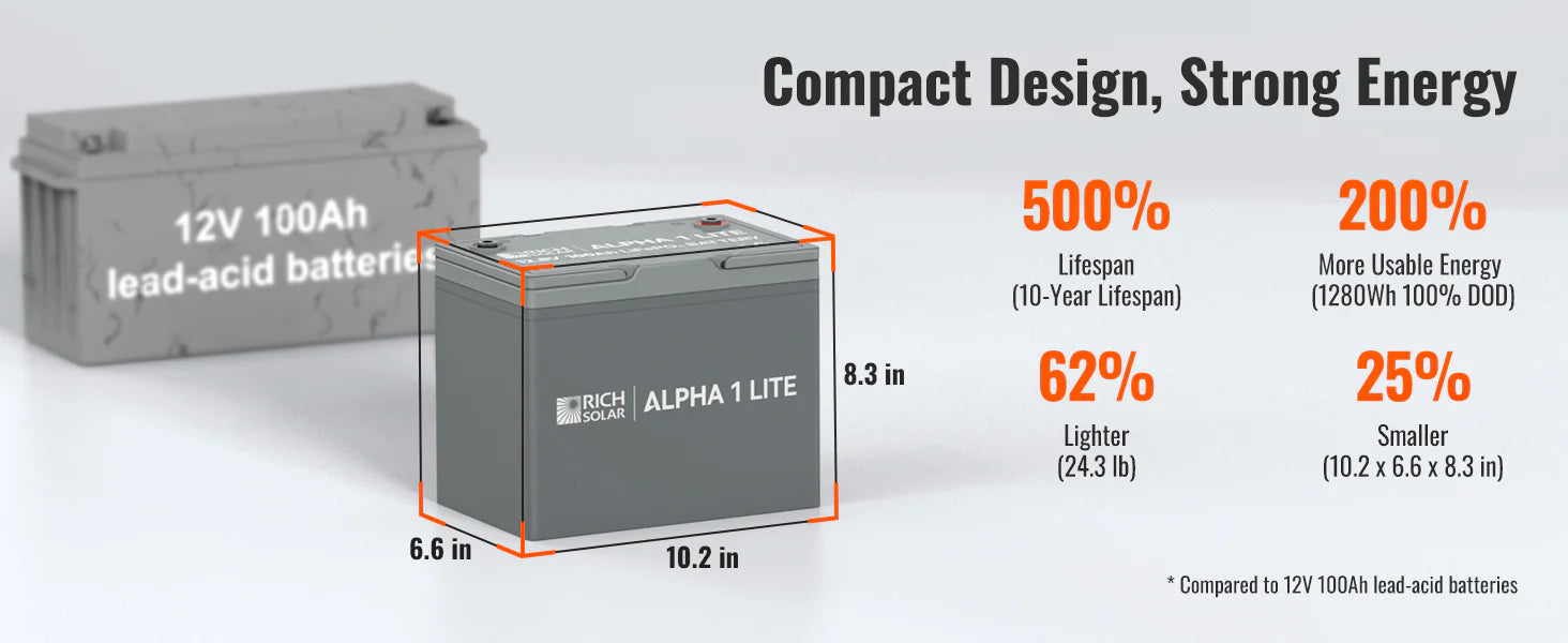 Rich Solar 12V 100Ah Lithium Battery | ALPHA 1 LITE Comparison of a gray 12V 100Ah lead-acid battery and the compact Rich Solar 12V 100Ah Lithium Battery | ALPHA 1 LITE. Highlights: the ALPHA 1 LITE offers longer lifespan, more energy, lighter weight, and smaller size.