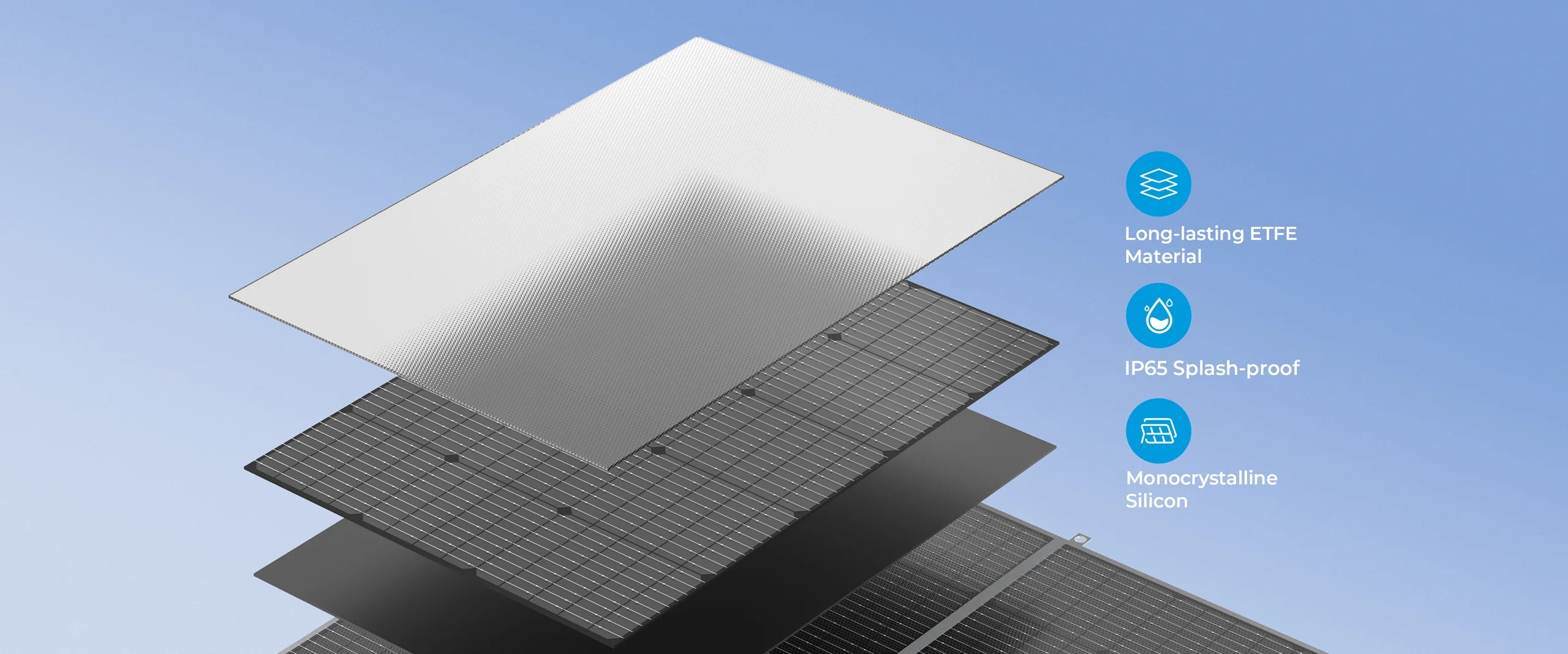 BLUETTI 420W 48V Monocrystalline Portable Solar Panel An exploded view of the BLUETTI 420W 48V Monocrystalline Portable Solar Panel showcases its layered build, featuring icons for durable ETFE material, IP65 splash-proof rating, monocrystalline cells, and efficient energy collection on a blue background.