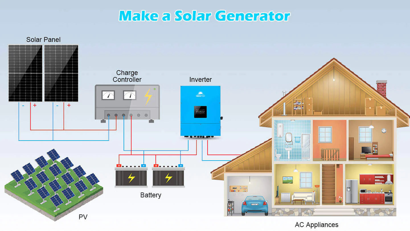 A diagram illustrating how the Sungold Power 450W 48V Monocrystalline PERC Solar Panels Kit by Sungold Power connects to a charge controller, batteries, and an inverter—with clear visual elements such as border radius and box shadow—to demonstrate how household appliances can be powered by solar energy. The design utilizes a modern font family for readability and an attractive appearance.