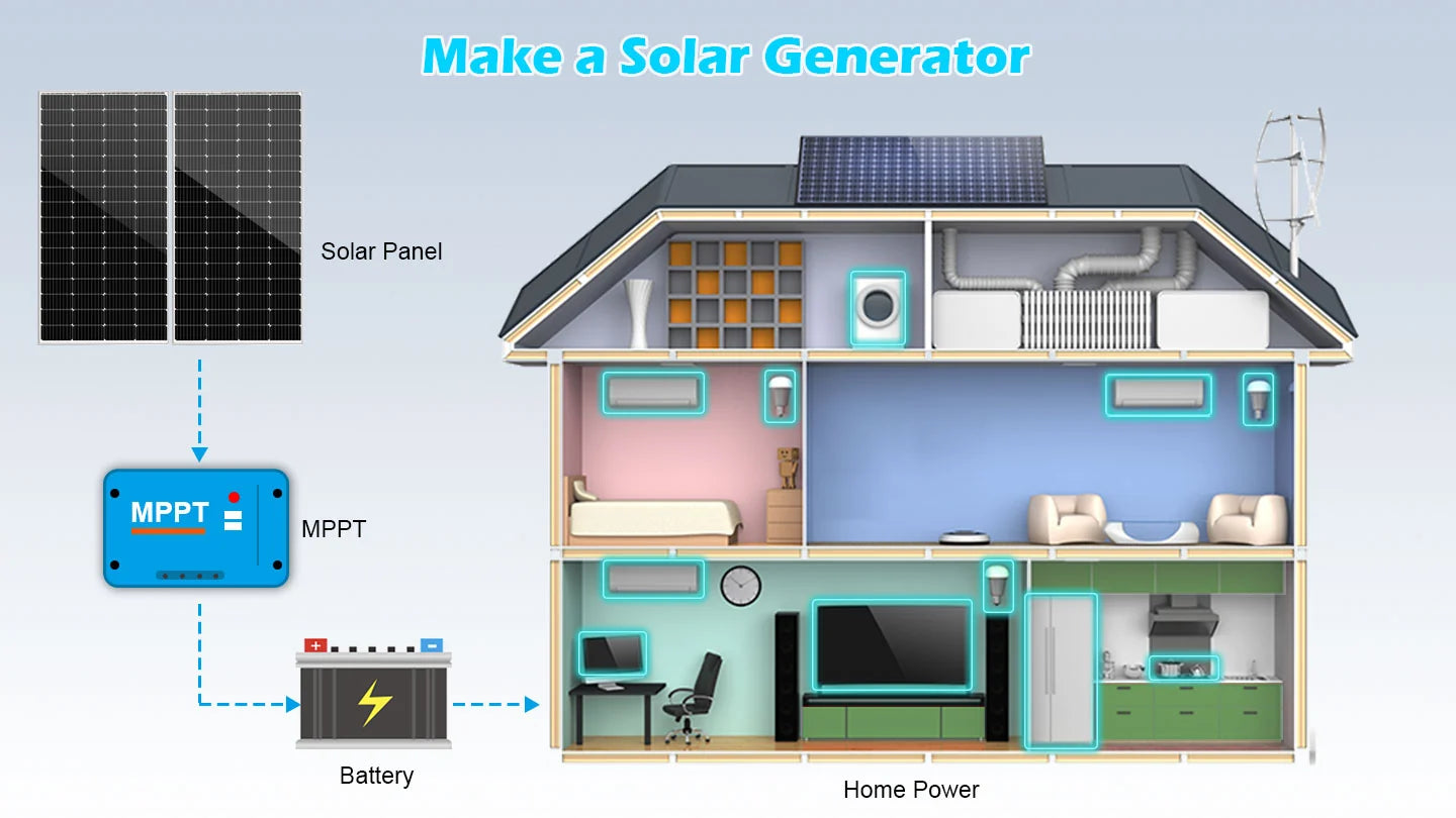 SunGoldPower 200W 48V Monocrystalline Solar Panels Kit Diagram illustrating how a home is powered using the SunGoldPower 200W 48V Monocrystalline Solar Panels Kit by Sungold Power. The visual features clearly labeled components, including the high-efficiency solar panel, MPPT controller, battery storage, and home power connections. This setup demonstrates how the Sungold Power solar generator system delivers renewable energy to household appliances.