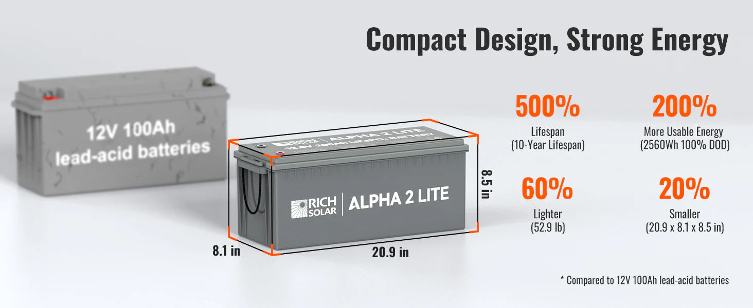 Rich Solar 12V 200Ah Deep Cycle Lithium Battery | ALPHA 2 LITE Two batteries are shown: a gray 12V 100Ah lead-acid and a rectangular Rich Solar 12V 200Ah Deep Cycle Lithium Battery (ALPHA 2 LITE). Text notes ALPHA 2 LITE is lighter, smaller, holds more energy (2560Wh), and lasts longer.