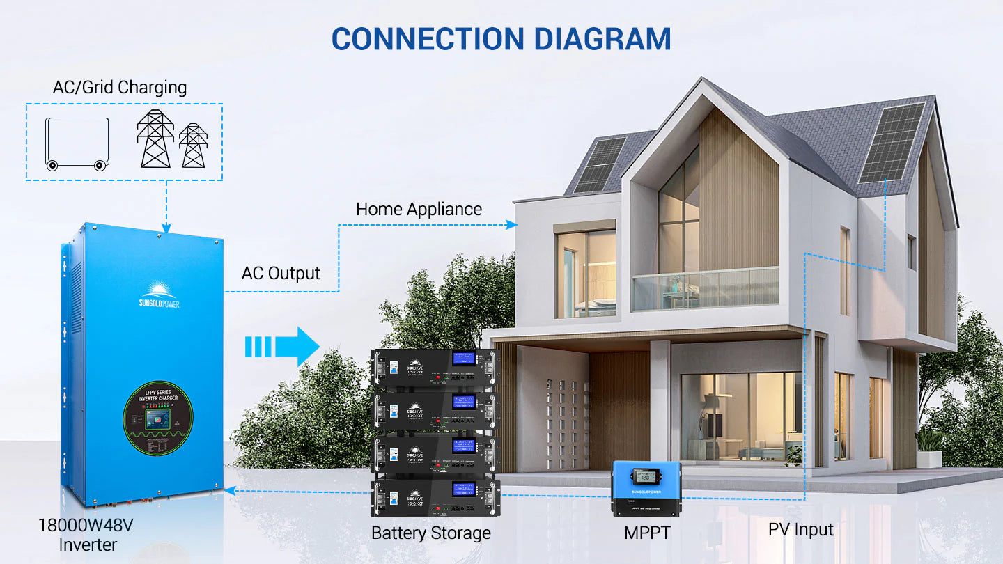 Sungold Power 18,000W 48V Split Phase Pure Sine Wave Inverter Charger Diagram showing a solar energy system: solar panels on a house connect to the Sungold Power 18,000W 48V Split Phase Pure Sine Wave Inverter Charger by Sungold Power, along with an MPPT controller, battery storage, and the AC grid, efficiently powering home appliances.