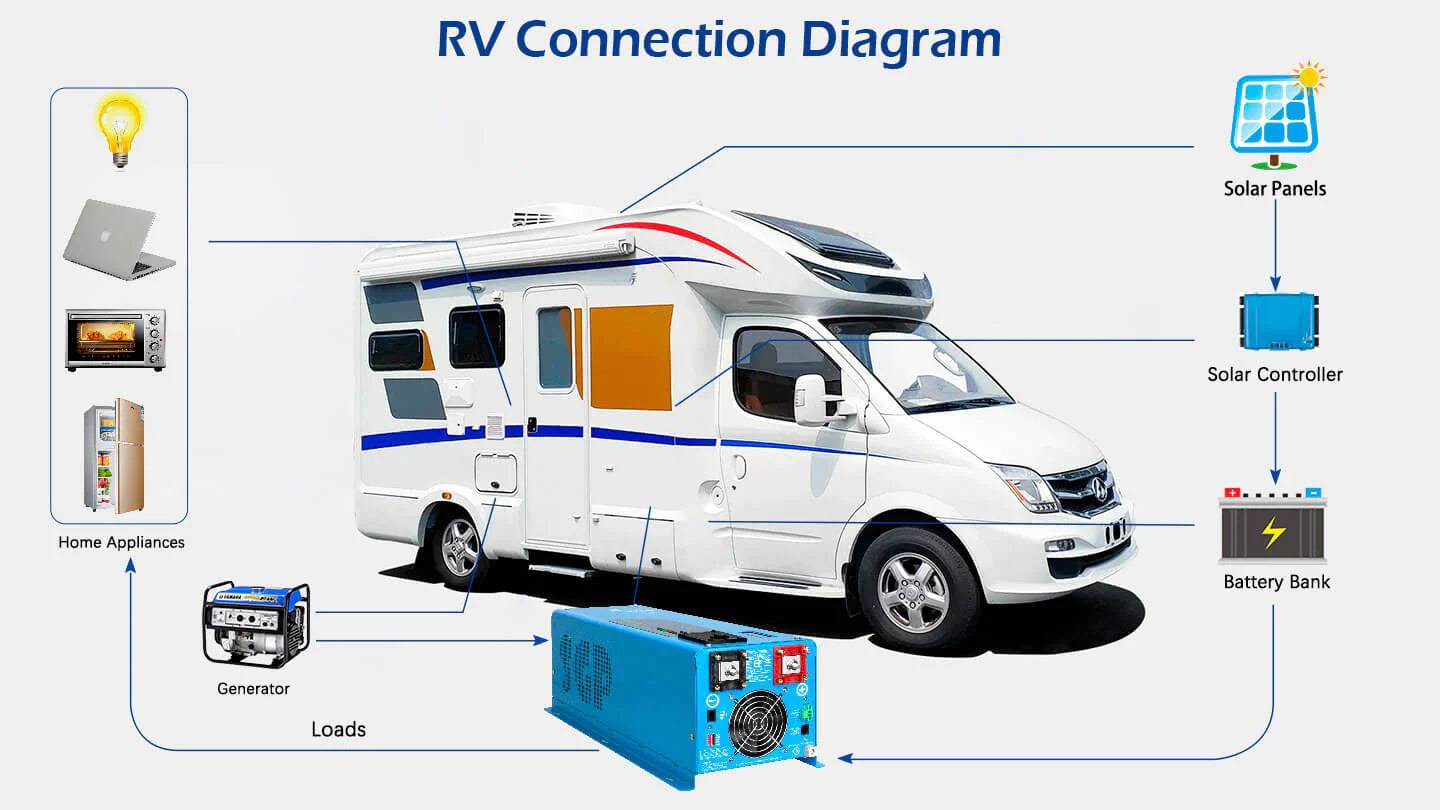 Sungold Power 4,000W 12V Pure Sine Wave Inverter with Charger Diagram of an RV showing solar panels and a generator connected to a battery bank, then to the Sungold Power 4,000W 12V Pure Sine Wave Inverter with Charger for efficient off-grid power supply to home appliances.