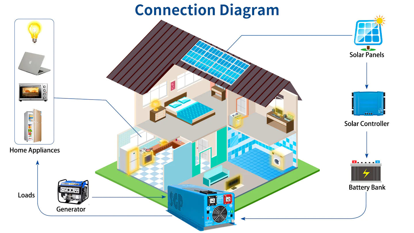 Sungold Power 6,000W DC 48V Split Phase Pure Sine Wave Inverter with Charger UL1741 Standard A diagram shows a house with solar panels, a solar controller, battery bank, and a Sungold Power 6,000W DC 48V Split Phase Pure Sine Wave Inverter (UL1741). Home appliances are powered by the battery bank or backup generator.