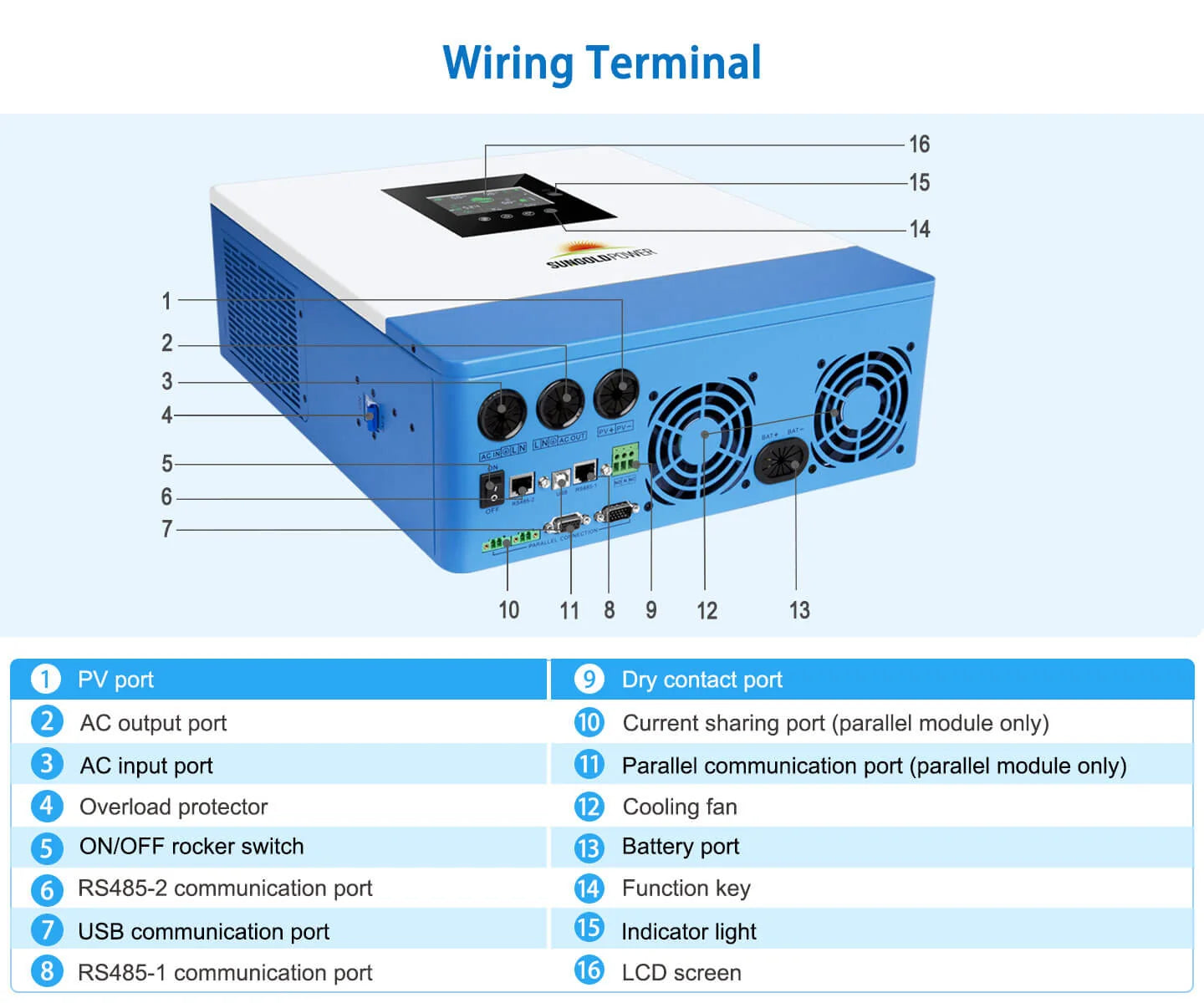 Sungold Power 10,000W 48V Solar Charger Inverter (2 Units Parallel) A labeled diagram of the Sungold Power 10,000W 48V Solar Charger Inverter (2 Units Parallel) by Sungold Power, featuring a blue and white wiring terminal device with numbered ports and functions such as PV port, AC output, AC input, USB, and an LCD screen.