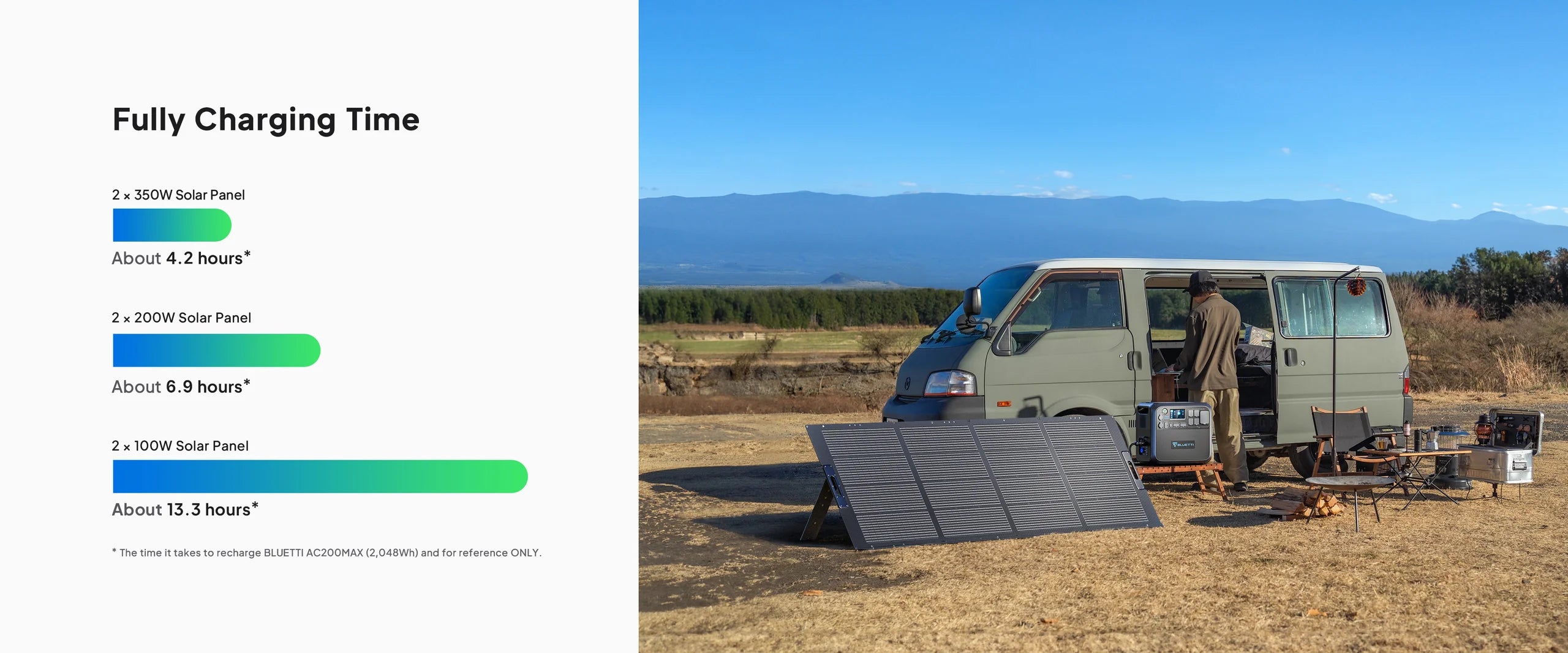 BLUETTI 350W 48V Monocrystalline Portable Solar Panel A person stands by a van in a grassy field with mountains behind. Three Bluetti 350W 48V Monocrystalline Portable Solar Panels are set up near camping gear, creating a portable power solution. At left, a chart shows solar panel charging times.