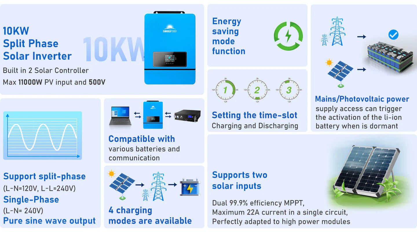 Sungold Power 10,000W 48V Split Phase Solar Inverter Infographic showcasing the Sungold Power 10,000W 48V Split Phase Solar Inverter: energy-saving, mains/solar charging, battery compatible, four charging modes, dual solar inputs, and support for single or split phase systems.
