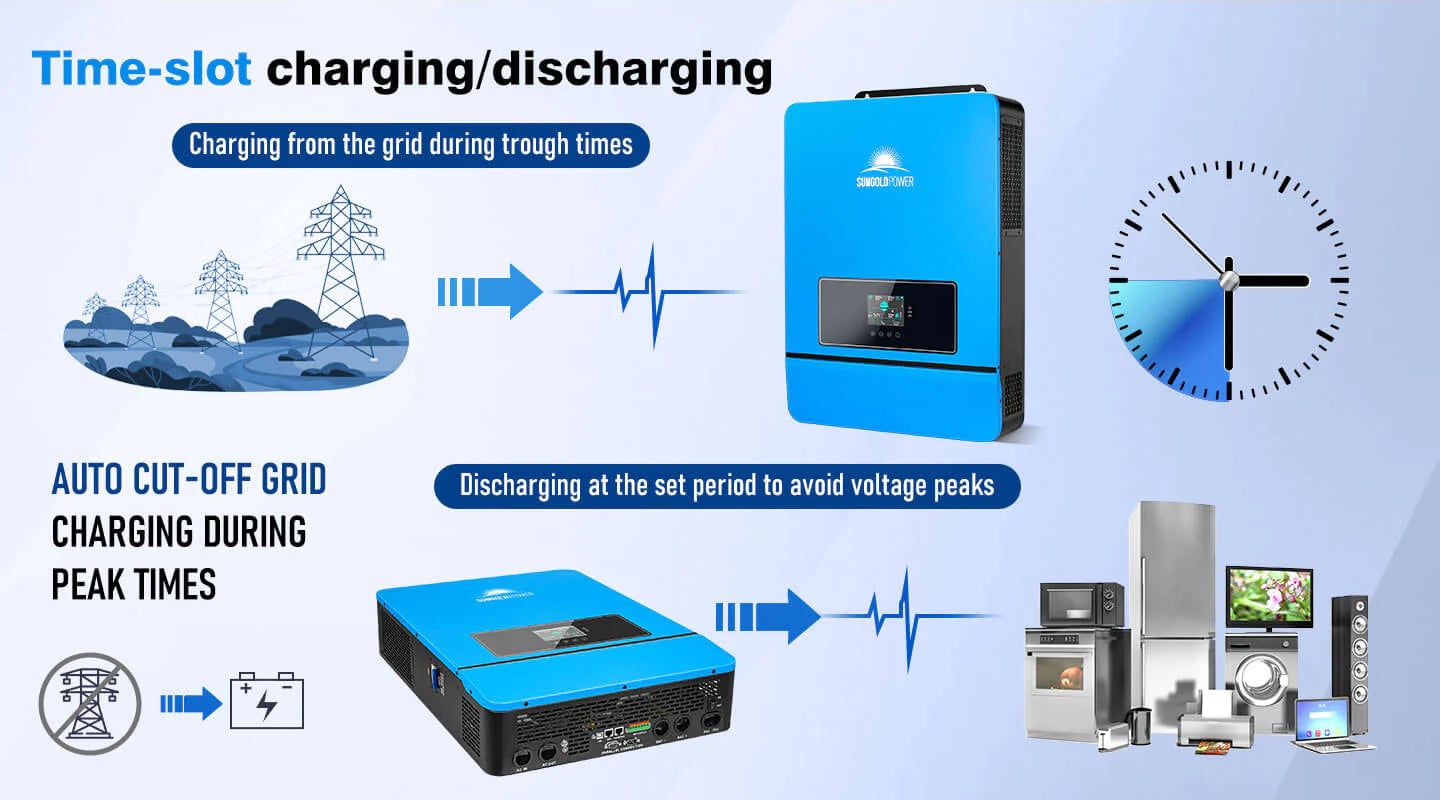 Sungold Power 10,000W 48V Split Phase Solar Inverter Infographic of the Sungold Power 10,000W 48V Split Phase Solar Inverter showing time-slot charging/discharging, arrows from grid, solar inverter, clock, and appliances—demonstrating auto cut-off at peak times and discharge during voltage spikes.