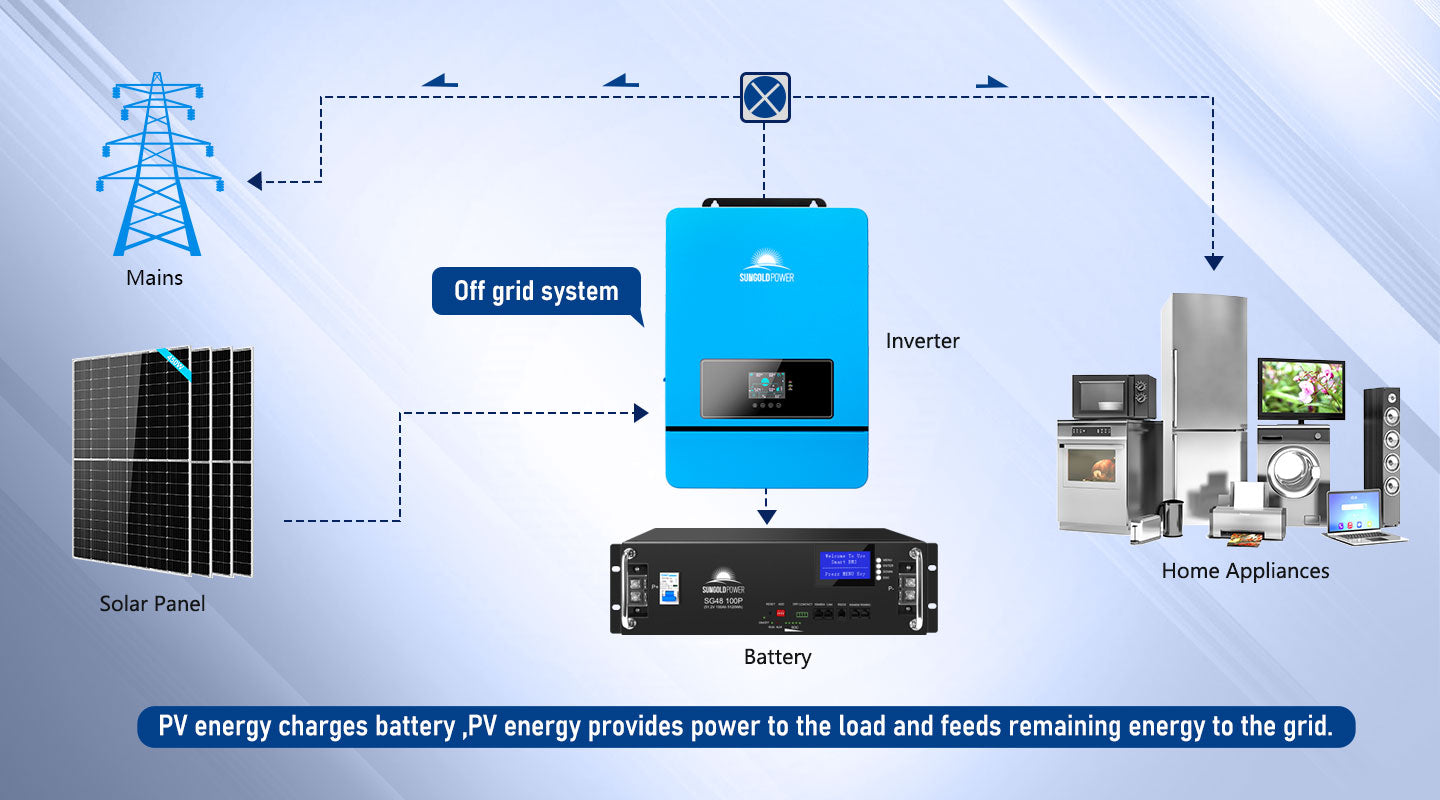 Complete 48V Power System - 14.3kWh LiFePO4 Lithium Battery Bank | 8,000W Power Output Grid Tied Function Diagram