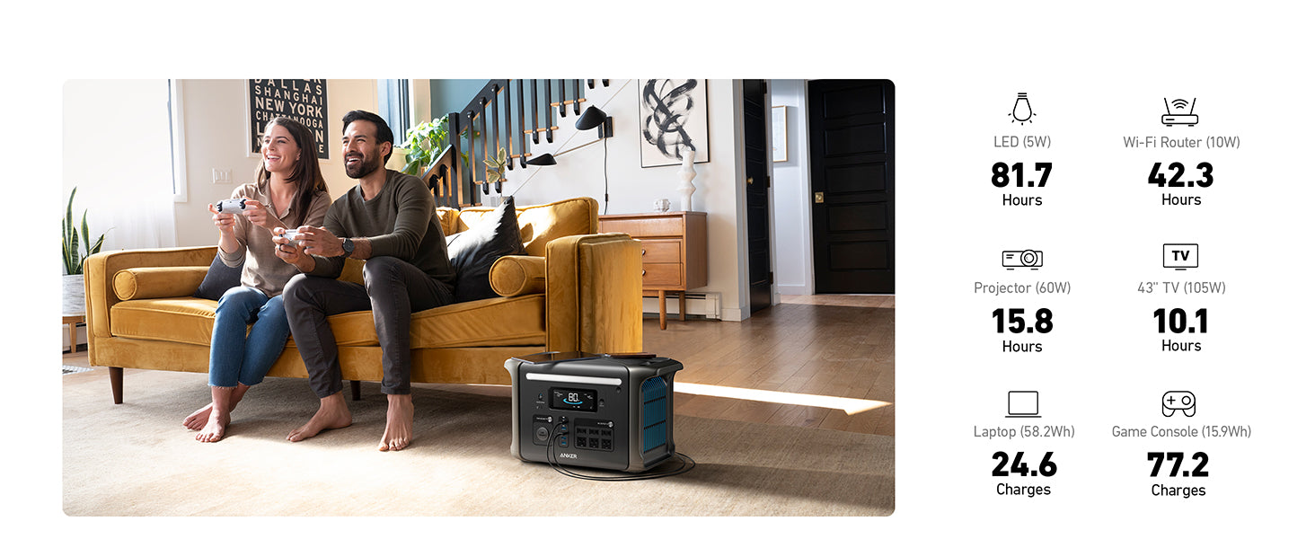 A man and woman play video games on a couch in a bright living room. Next to them sits the Anker SOLIX F1500 Solar Generator, displaying battery runtimes and recharge stats with advanced HyperFlash tech.