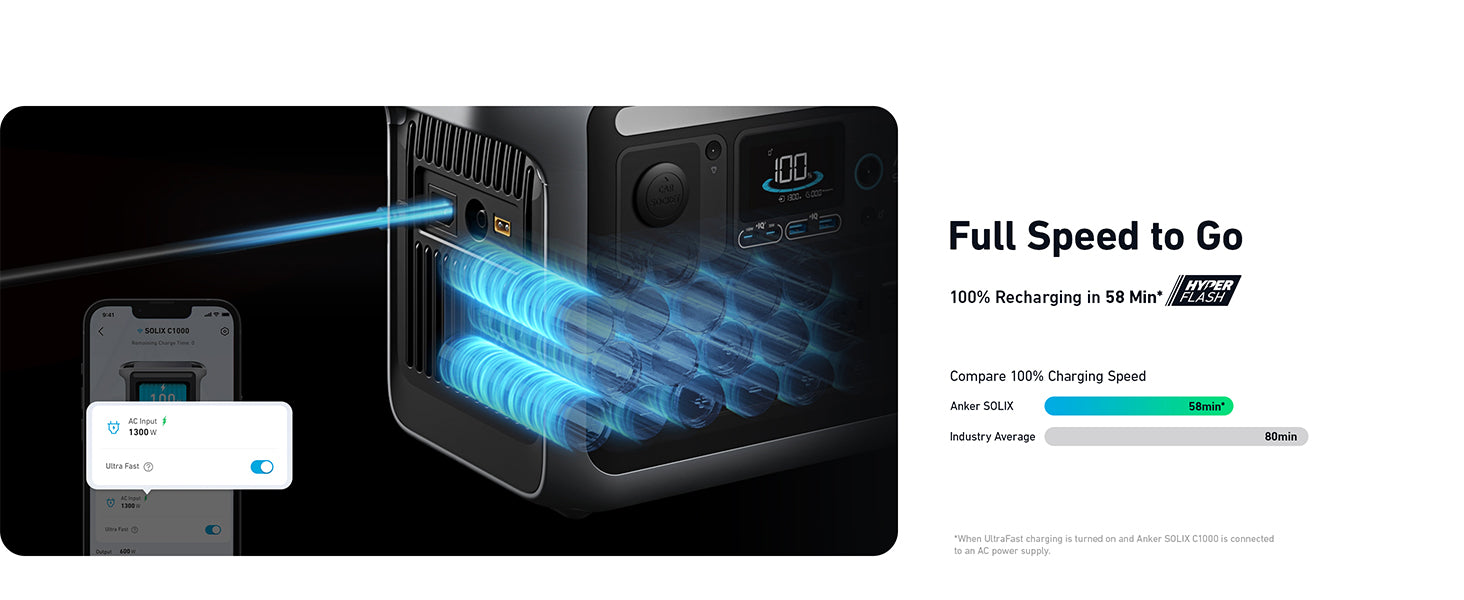 Anker SOLIX C300X Portable Power Station | 300W Power Output | 288Wh Battery Capacity The Anker SOLIX C300X Portable Power Station offers 300W output and a 288Wh battery. Its portable design ensures rapid charging—get a full recharge in just 58 minutes, faster than the industry average. Perfect for powering up quickly on the go.