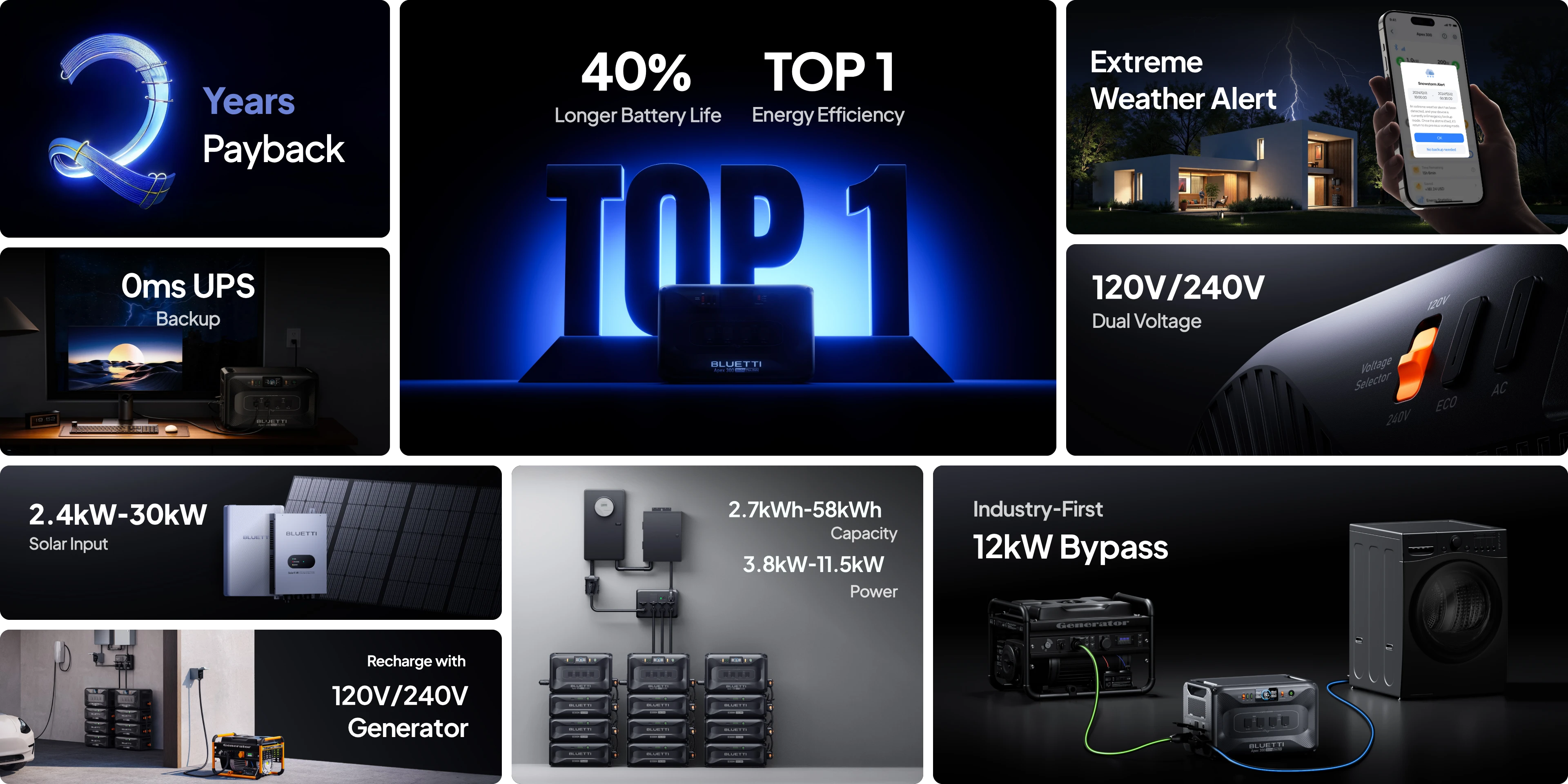 Collage showcasing features of the Bluetti Apex 300 Portable Power Station (2,764.8Wh, 3,840W): 2-year payback period, 40% longer-lasting battery, extreme weather alerts, instant 0ms UPS switchover, solar charging capability, dual voltage (120V/240V), 12kW bypass output, expandable capacity from 2.7kWh up to 58kWh for home backup use, and generator recharge options—all from Bluetti.