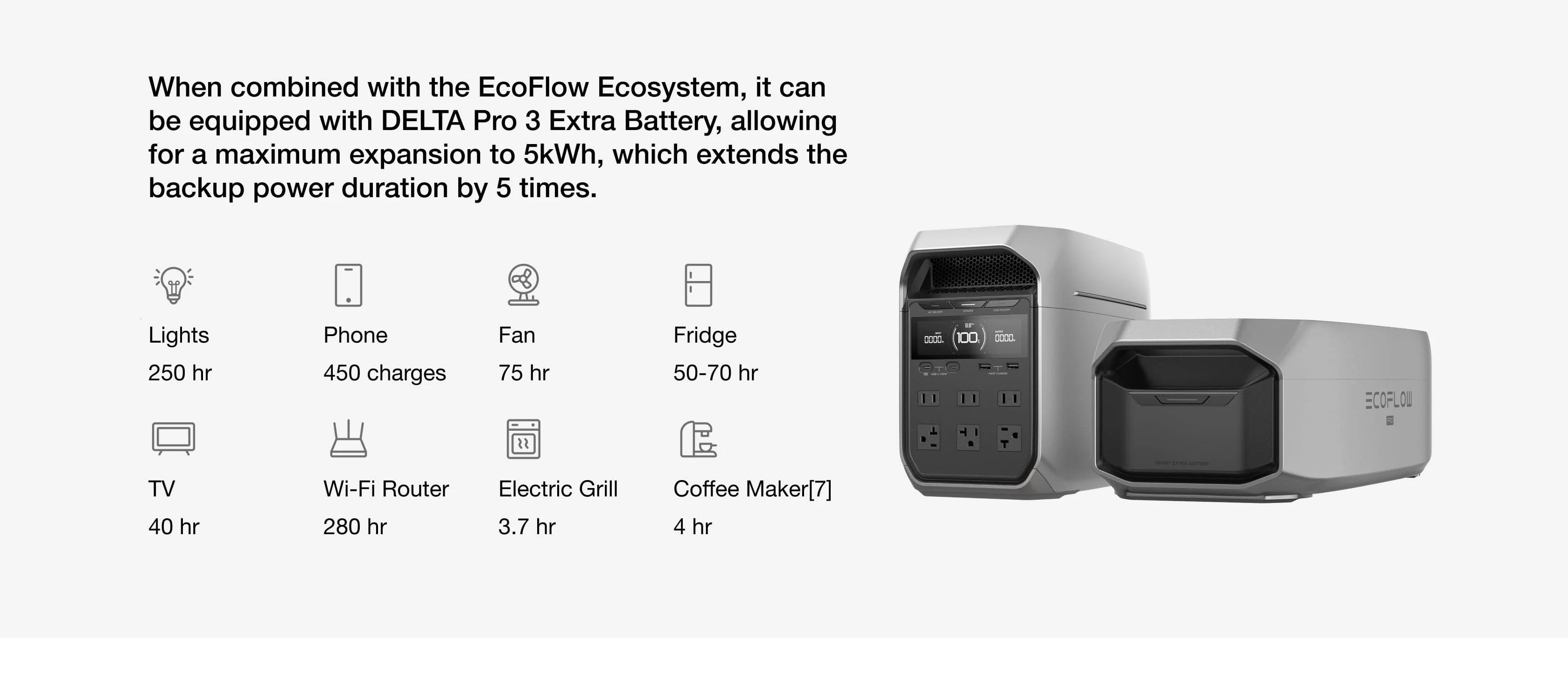 Ecoflow DELTA 3 Plus 1,800W 1,024Wh Portable Solar Power Station powers lights (250 hr), phones (450x), fans (750 hr), fridges (50–70 hr), TVs (40 hr), Wi-Fi (280 hr), grill (1.5 hr) & coffee makers.