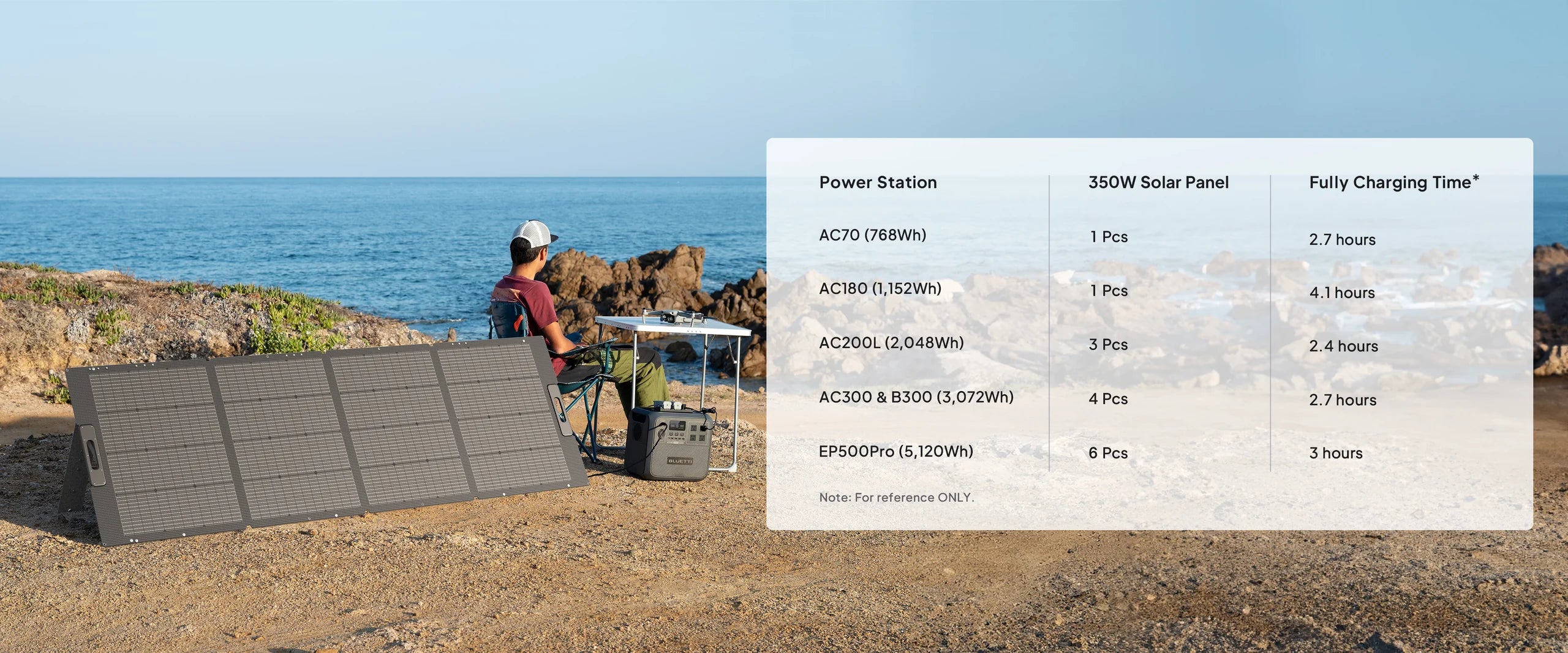 A person sits by the sea on a folding chair with a Bluetti 350W 48V Monocrystalline Portable Solar Panel and power station on the sand. An overlay chart displays Bluetti power station models, solar panel specs, and charging times.