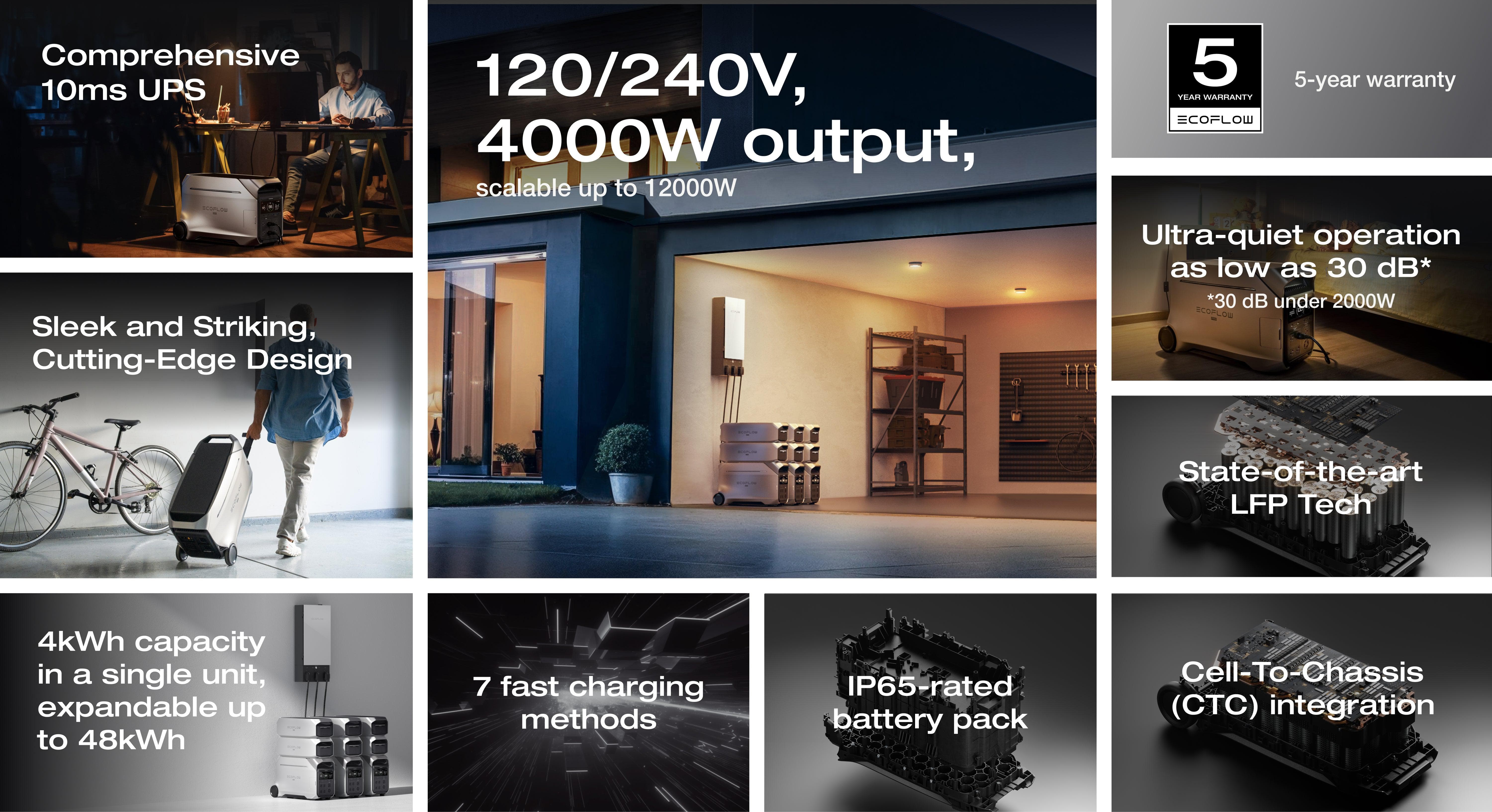 A promotional image shows the EcoFlow Delta Pro 3 Portable Solar Power Station (4,000W, 4,096Wh) with 120/240V output, expandable up to 48kWh, a 5-year warranty, 7 fast charging methods, quiet operation, IP65 rating, and advanced LFP/CTC tech.