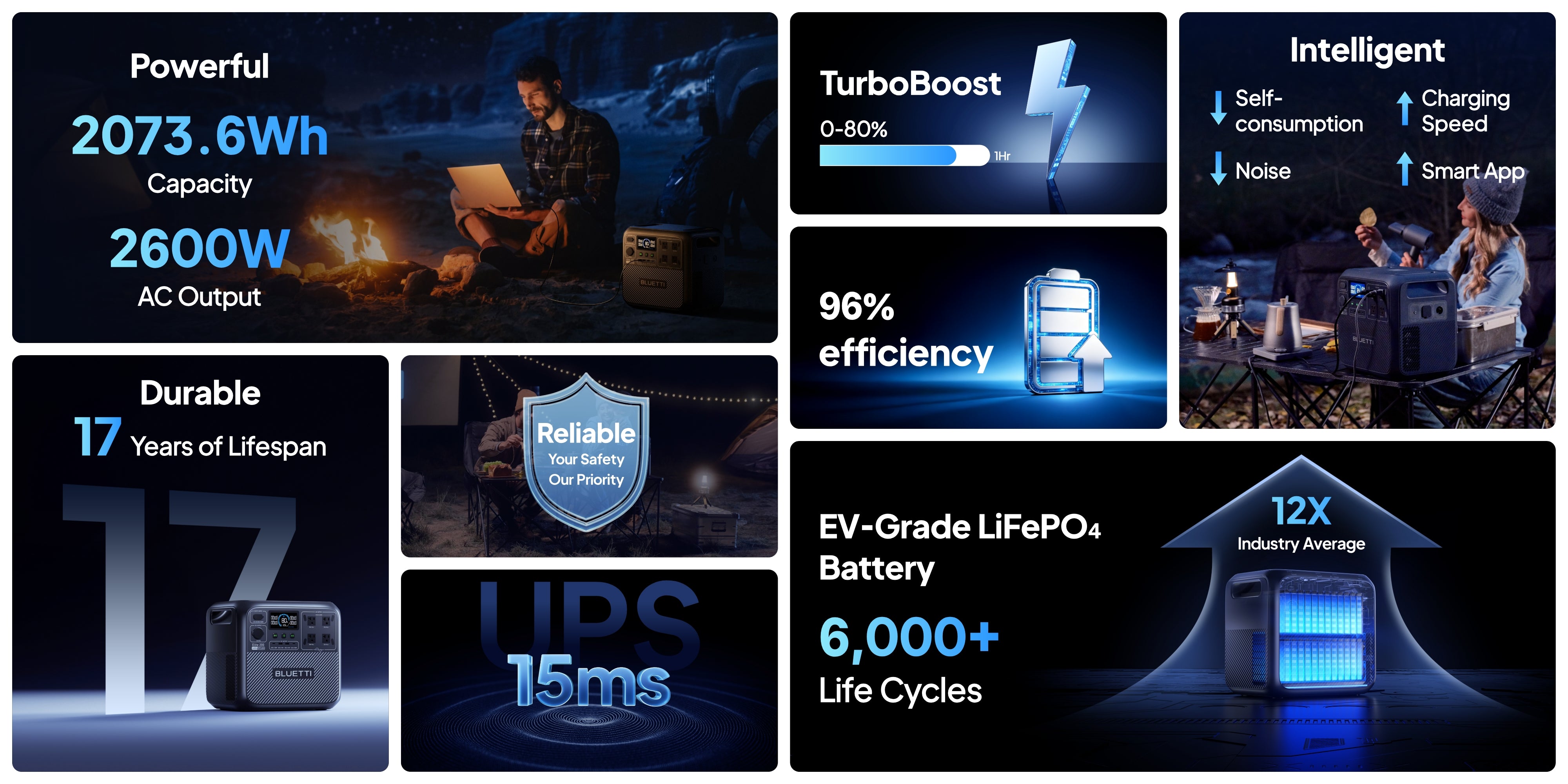 A collage showcases the Eco Solar Kits Bluetti Elite 200 V2 Portable Power Station’s impressive features: a 2073.6Wh capacity, powerful 2600W output, TurboBoost mode, smart app compatibility, 96% efficiency rate, remarkable 17-year lifespan, UPS activation in just 15ms, over 6,000 LiFePO₄ battery cycles—twelve times the industry average—and seamless integration as a solar generator.