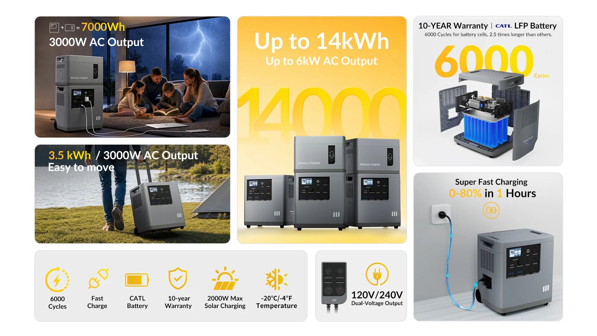Mango Power E 3,000W 3.5kWh 120V Portable Power Station + 2 x 200W Solar Panels Package Collage featuring portable power stations, including the Mango Power E by Mango Power, showcasing key specs such as 7kWh capacity, 3,000W AC output, fast charging, over 6,000 cycles lifespan, battery cutaway view, a family utilizing the device at home or outdoors, dual-voltage capability (120V), and warranty highlights—ideal for anyone looking for a dependable portable power station.
