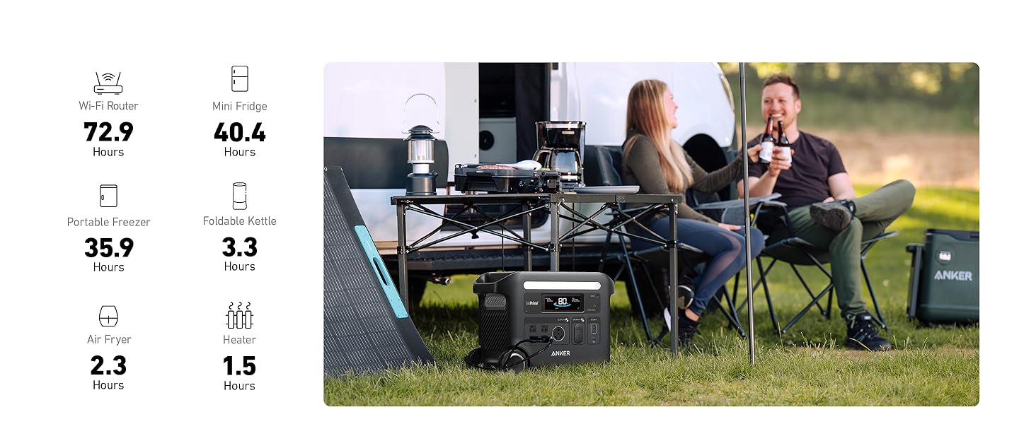 Anker SOLIX F2600 Portable Solar Generator | 2560Wh Battery Storage | 2400W Power Output | 200W Solar Panel Two people relax outside a camper van with the Anker SOLIX F2600 Portable Solar Generator (5120Wh, 2400W, 400W solar panel) and gear. Icons show device run times—Wi-Fi router (72.9h), mini fridge (40.4h), and more—on the left.