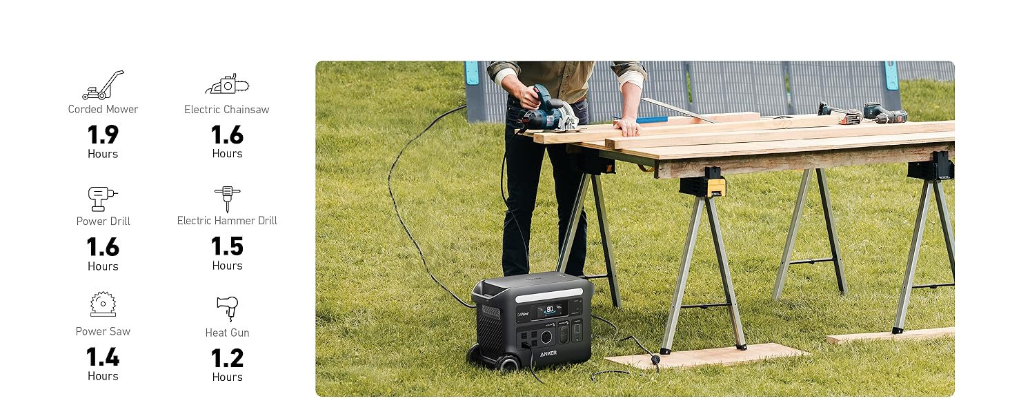 Anker SOLIX F2600 Portable Solar Generator | 2560Wh Battery Storage | 2400W Power Output | 200W Solar Panel A user operates a power saw outdoors, powered by the Anker SOLIX F2600 Portable Solar Generator (2560Wh, 2400W output, 200W solar panel), with icons showing tool run times—1.9 hrs for a mower and 1.6 hrs for a chainsaw.