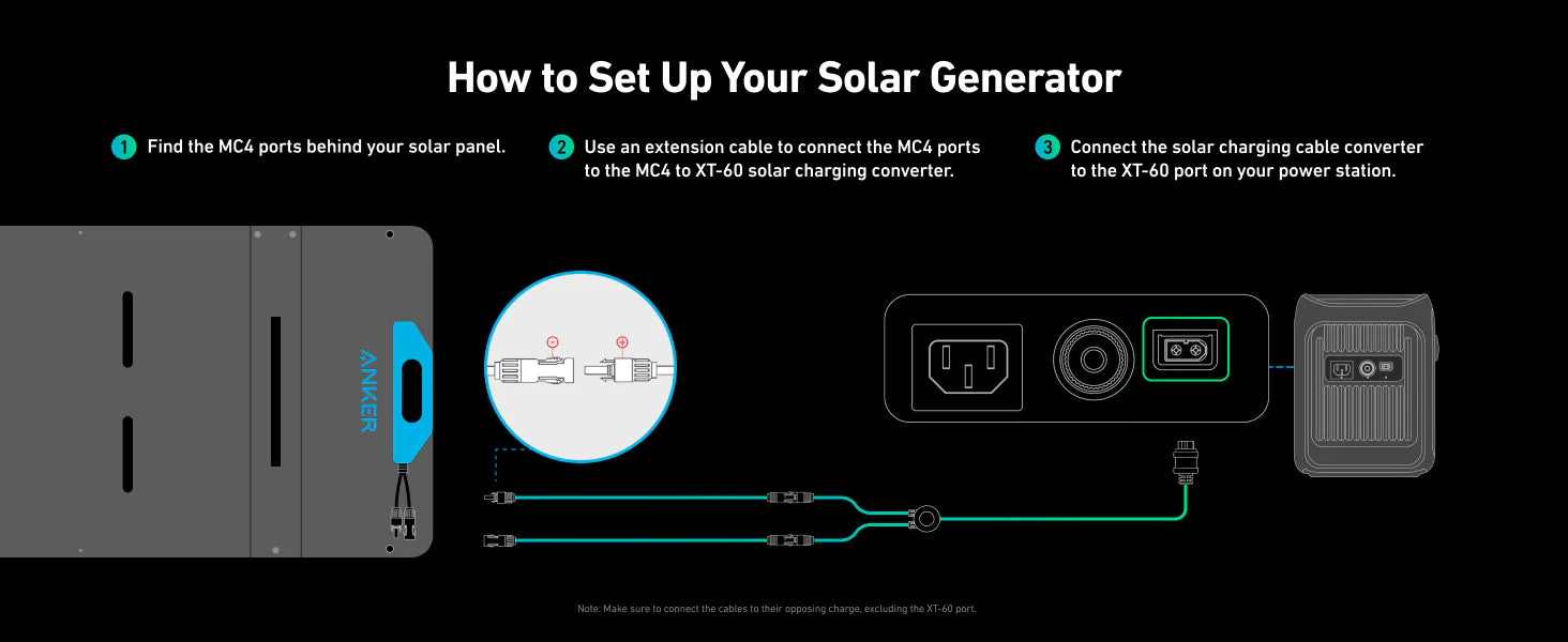 Infographic shows how to set up the Anker SOLIX F3800 Solar Generator + PS400 400W Solar Panel: connect solar panel MC4 ports to the F3800’s solar input with an extension cable, then link to charging converter. Diagrams illustrate each step.