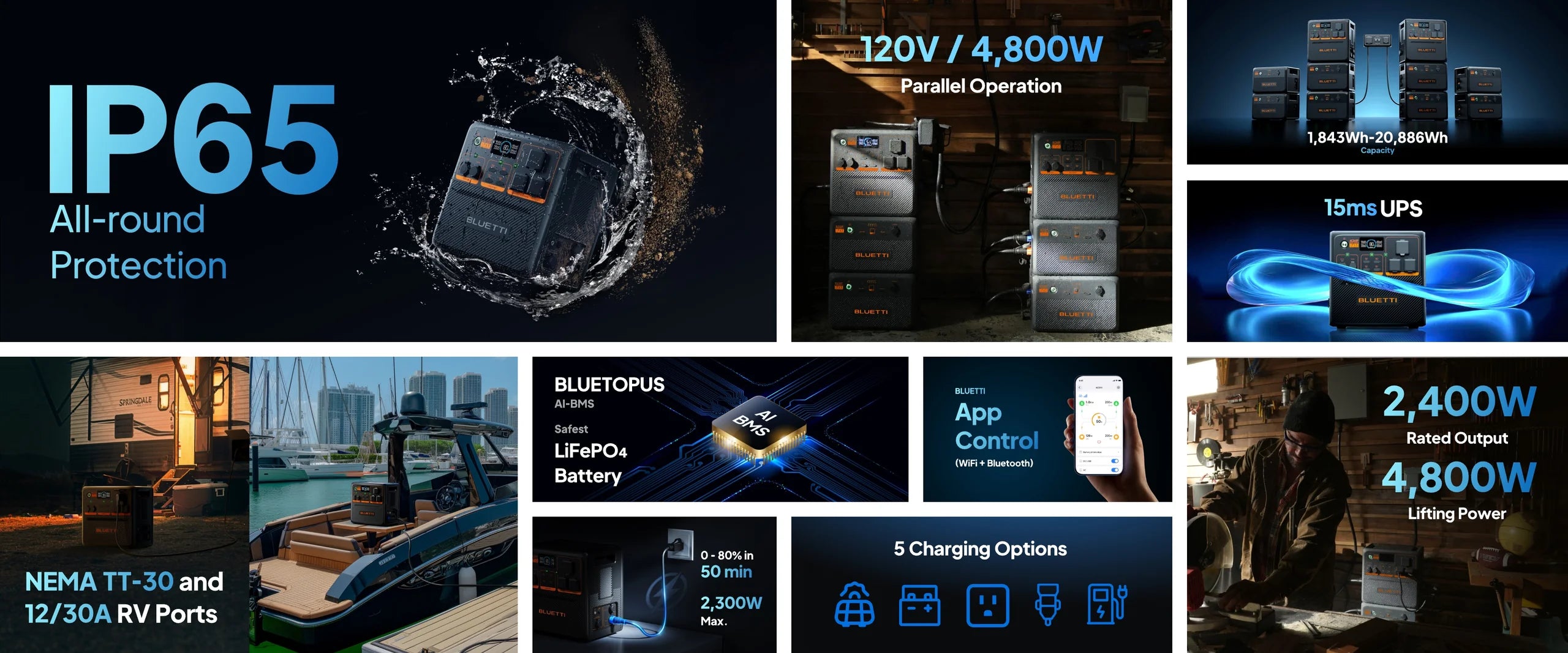 Collage showcasing Bluetti AC240P 2,400W 1,843Wh Portable Power Station: IP65 water resistance, 120V/2,400W output, 15ms UPS, Bluetooth/app control, solar input/LiFePO4 battery, expandable capacity, NEMA RV ports & indoor/outdoor use.