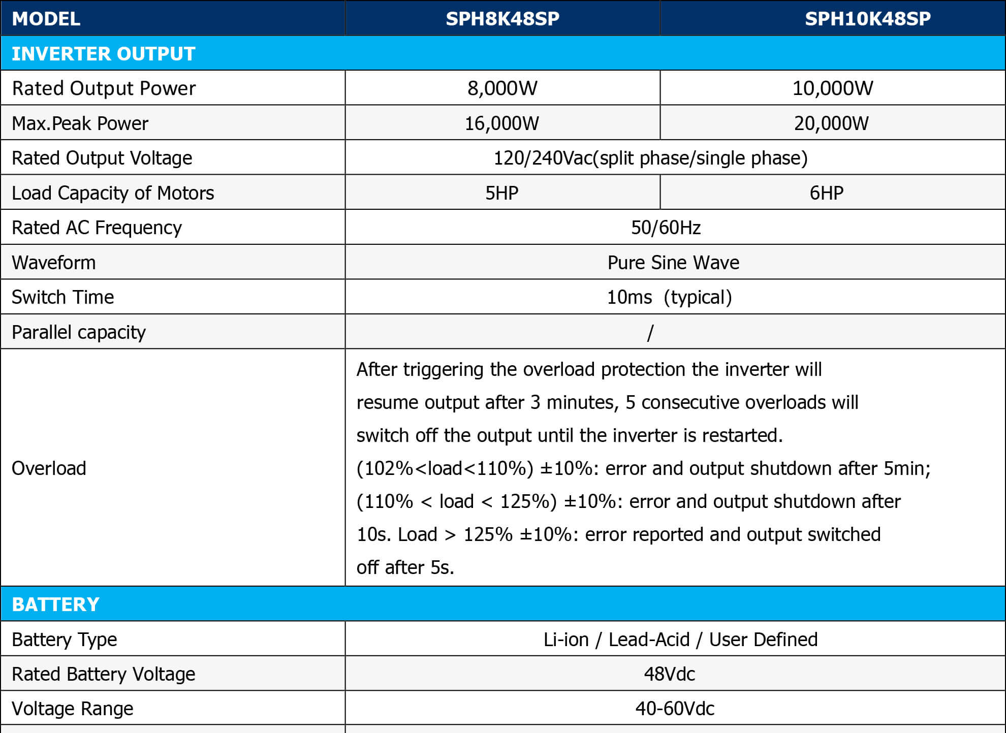 Complete 48V Power System - 14.3kWh LiFePO4 Lithium Battery Bank | 8,000W Power Output Specifications Chart 1