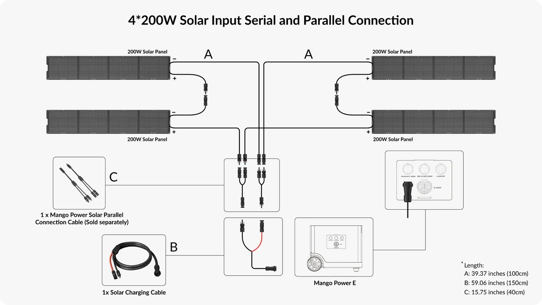 Mango Power 200W 36V Portable Solar Panel Diagram showing how to connect four Mango Power 200W 36V Portable Solar Panels in series and parallel to a Mango Power E, with labeled cables and solar panels. CSS variables ensure consistent sizing, the font family is specified for clarity, and size measurements are included.