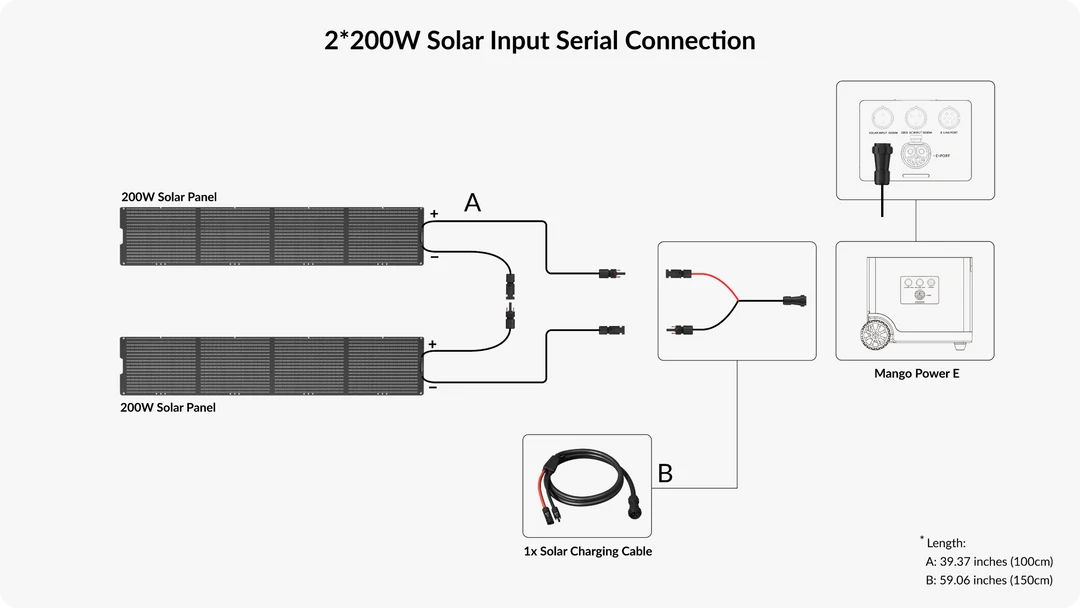 Mango Power 200W 36V Portable Solar Panel Diagram showing two Mango Power 200W 36V Portable Solar Panels connected in series to a Mango Power E system using solar charging cables, with clearly labeled connections and annotations for cable lengths. The layout is optimized for clarity and consistency, similar to how CSS variables—such as those controlling font family—help streamline style changes across technical diagrams.