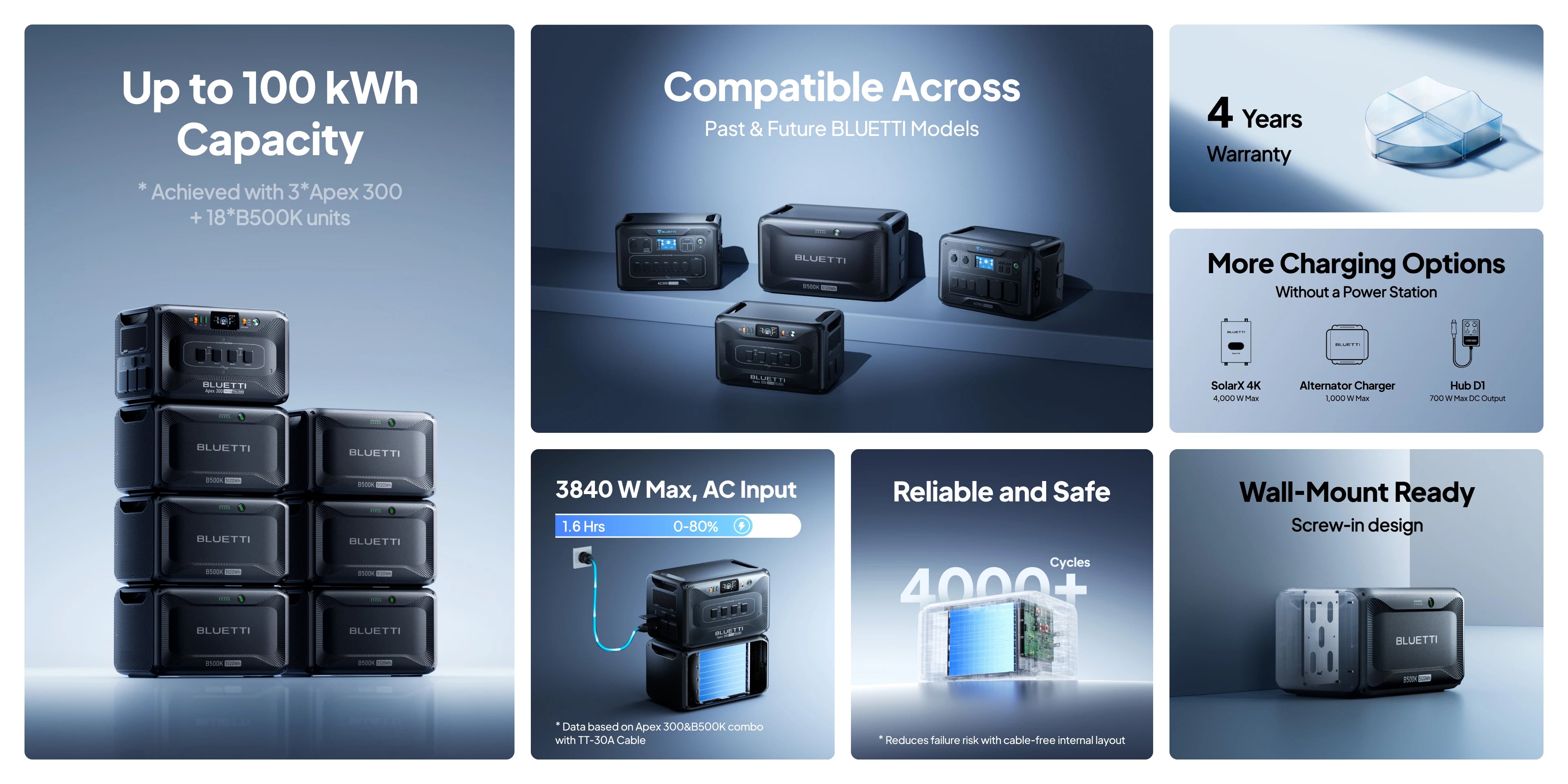 A collage highlights BLUETTI batteries, including the robust Bluetti B500K Expansion Battery with a 5,120Wh capacity: delivers secure energy storage with 4,000+ charge cycles, wall-mount ready design, 4-year warranty, and versatile charging options.
