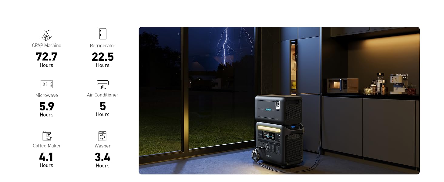 Anker SOLIX F2600 + BP2600 Expansion Battery | 5120Wh Storage| 2400W Power Output The Anker SOLIX F2600 + BP2600 Expansion Battery (5120Wh, 2400W output) provides reliable home backup power—simply plug in near your kitchen to run devices like a CPAP, refrigerator, microwave, AC, and coffee maker during storms.