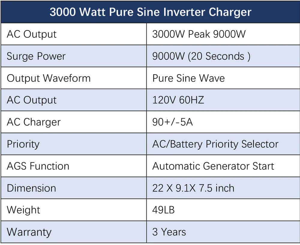 Sungold Power 3,000W Off‑Grid Solar Kit 12VDC 120V Output LiFePO₄ Battery 600W Solar Backup SGK‑PRO3 Specifications for the Sungold Power 3,000W Off‑Grid Solar Kit (SGK‑PRO3): 3000W AC output, 9000W surge, 120V/60Hz, built-in LiFePO₄ battery compatibility, 90±5A charger, auto generator start, weighs 49 lbs, with a 3-year warranty.