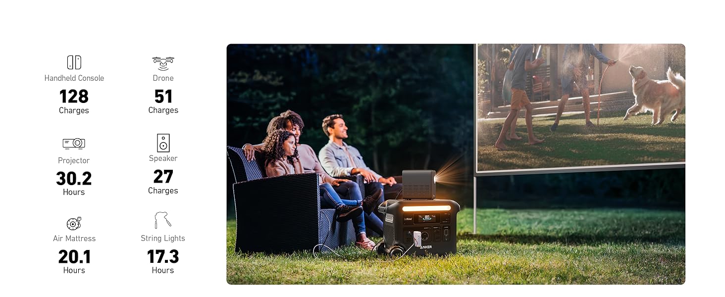 Anker SOLIX F2600 Portable Solar Generator | 2560Wh Battery Storage | 2400W Power Output | 200W Solar Panel Three people watch a movie outdoors at night, powered by the Anker SOLIX F2600 Portable Solar Generator (2560Wh, 2400W output, 200W solar panel). Icons on the left show it can run handheld consoles, drones, projectors, speakers, and more.