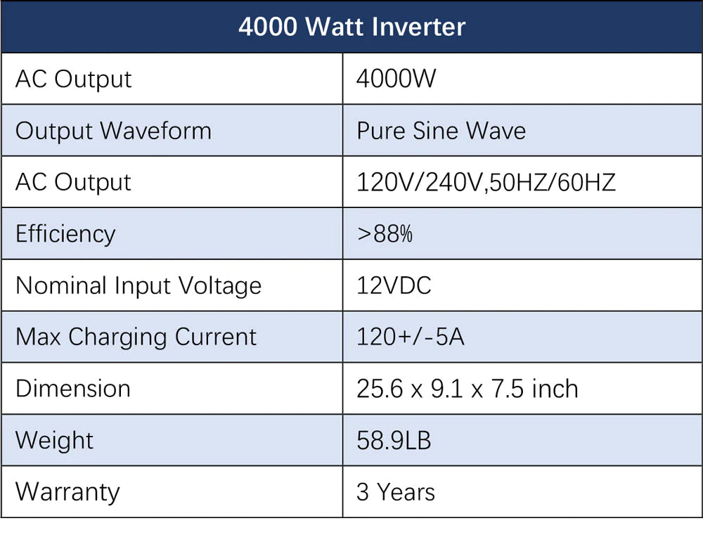 Sungold Power 4,000W Off‑Grid Solar Kit 12VDC 120V/240V LiFePO₄ Battery 1,200W Solar Backup SGK‑PR4S A table shows specs for the Sungold Power 4,000W Off-Grid Solar Kit (SGK-PR4S)—ideal for RVs or off-grid setups—including AC output, pure sine wave, efficiency, 12V input, max charging current, dimensions, weight & warranty.