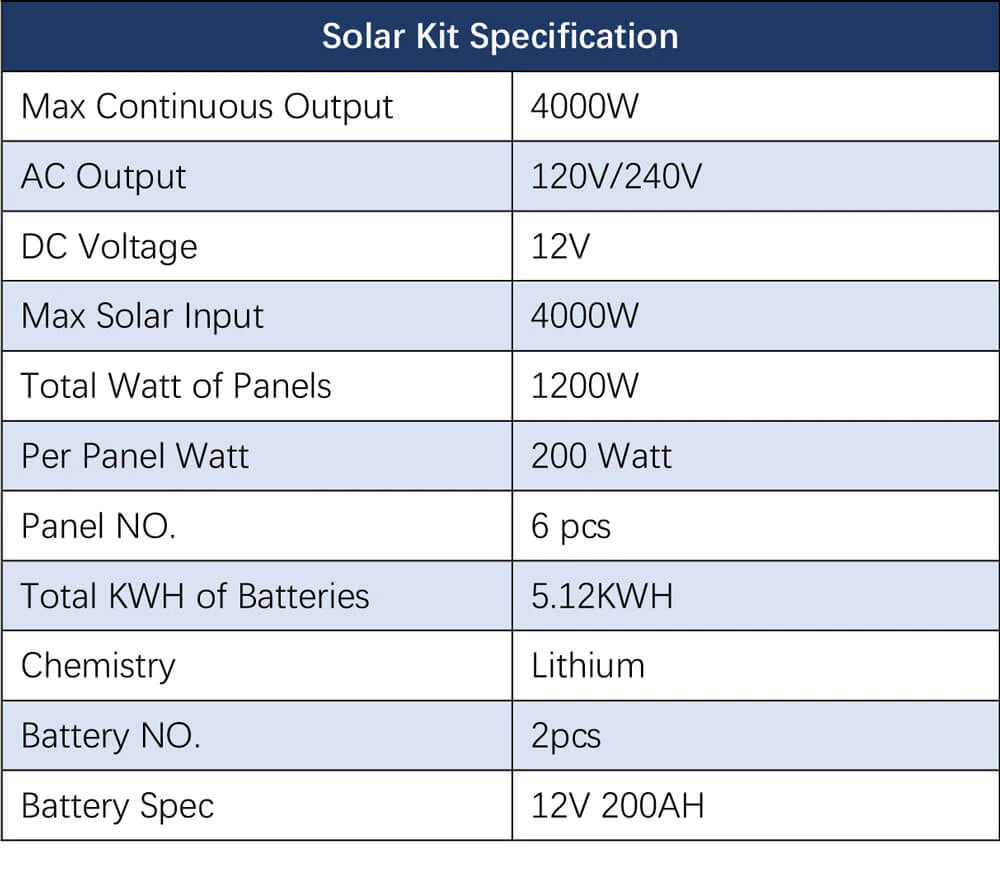 Sungold Power 4,000W Off‑Grid Solar Kit 12VDC 120V/240V LiFePO₄ Battery 1,200W Solar Backup SGK‑PR4S A table titled Solar Kit Specification details the Sungold Power 4,000W Off‑Grid Solar Kit, featuring 120V/240V AC output, 12V DC, up to 4000W solar input with six 200W panels, and two LiFePO₄ batteries totaling 10.24kWh storage.