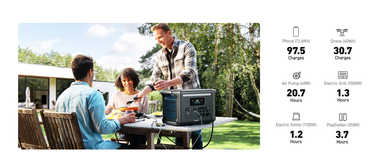 Anker SOLIX F1500 Solar Generator - 1536Wh Battery Storage | 1800W Power Output | 200W Solar Panel Three people enjoy a meal outside using the Anker SOLIX F1500 Solar Generator (1536Wh, 1800W) with HyperFlash tech. Estimated battery runtimes for phones, drones, and small appliances appear on the right.