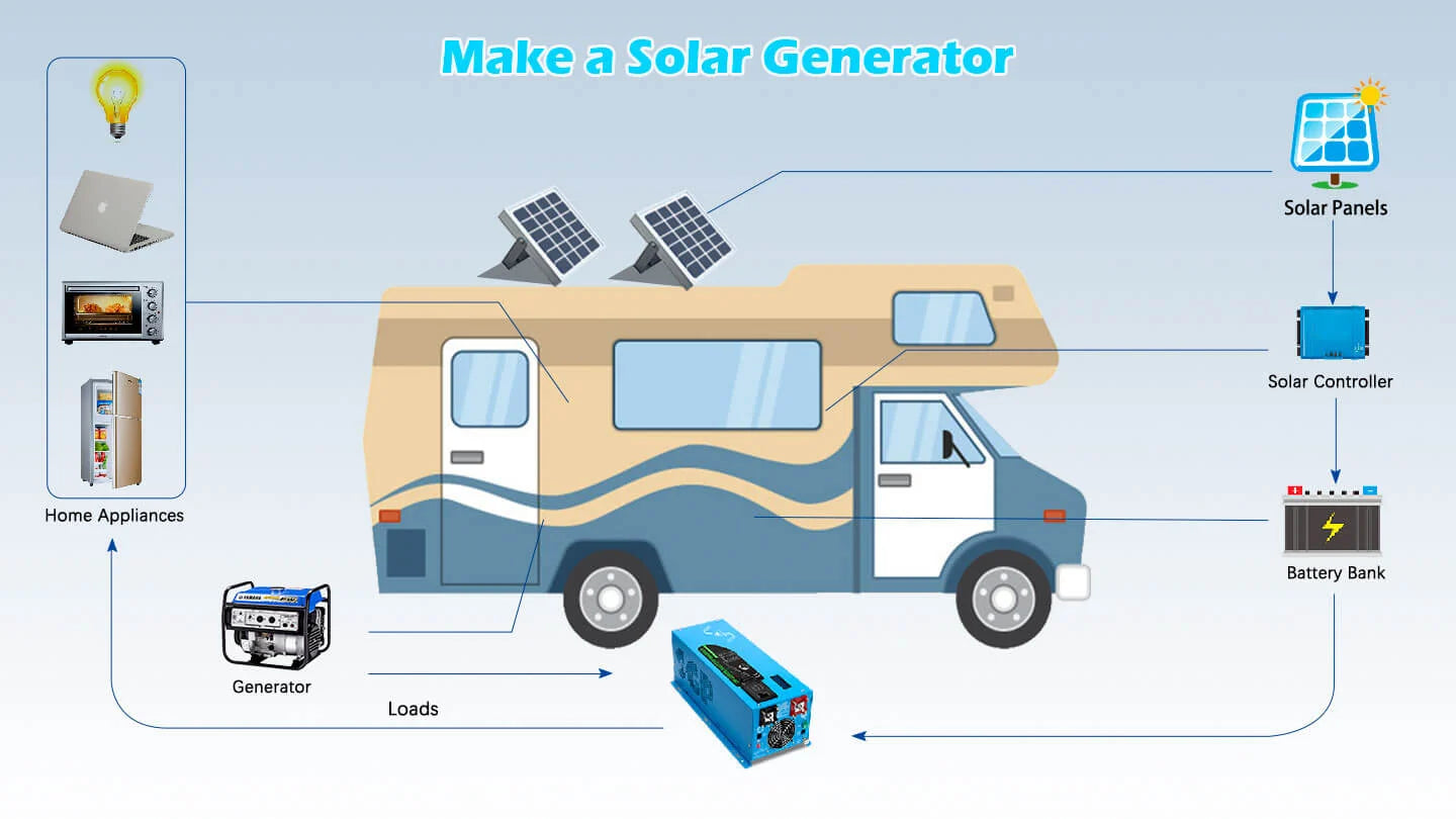 Diagram of a solar generator system for an RV, featuring Sungold Power 100W 24V Monocrystalline Solar Panels Kit mounted on the roof. The setup includes a solar controller, a battery bank, and wiring to home appliances as well as a backup generator. Please note: this illustration is intended as an overview and does not provide specific product specifications.